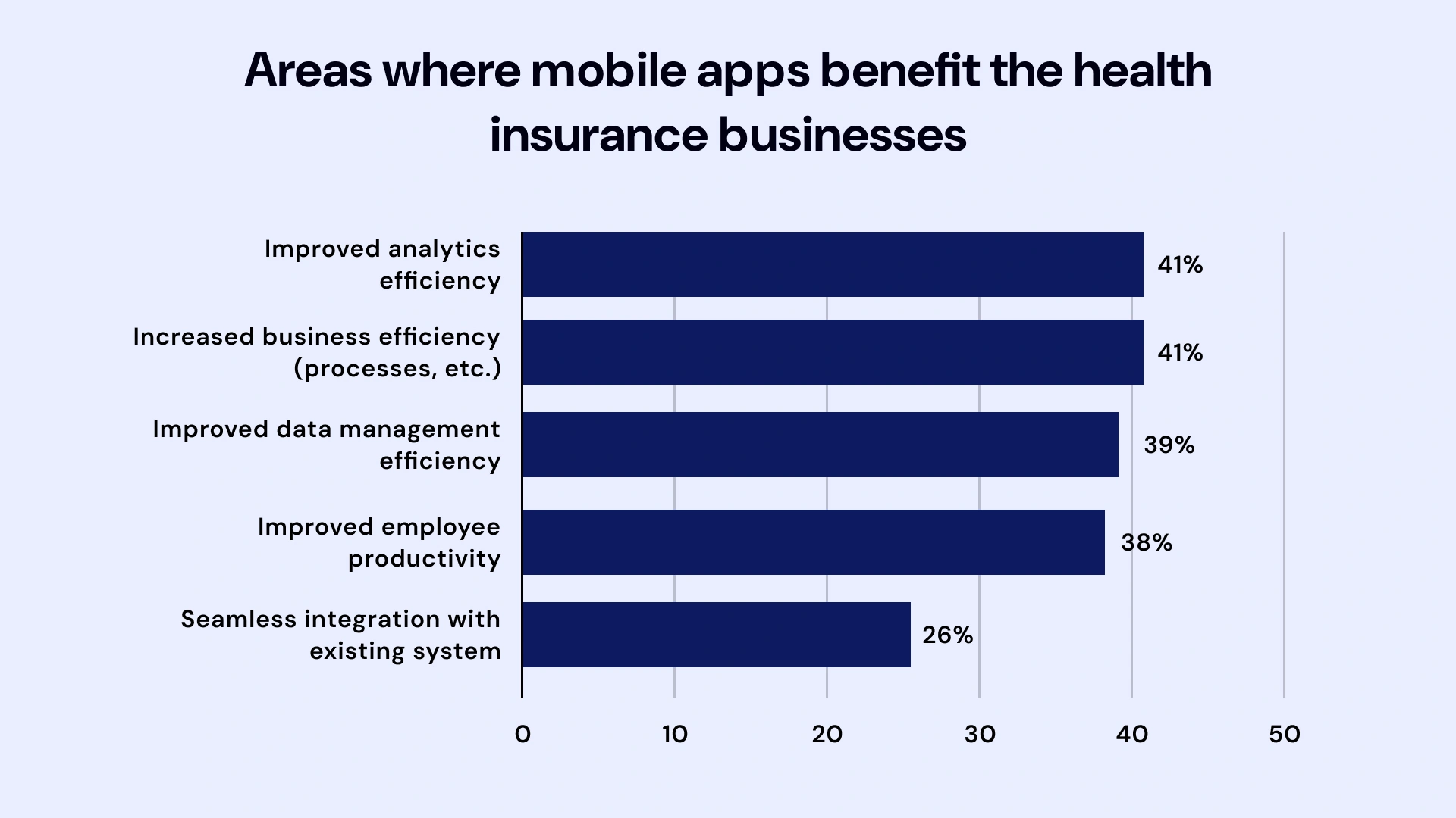 Areas where mobile apps benefits the health insurance businesses