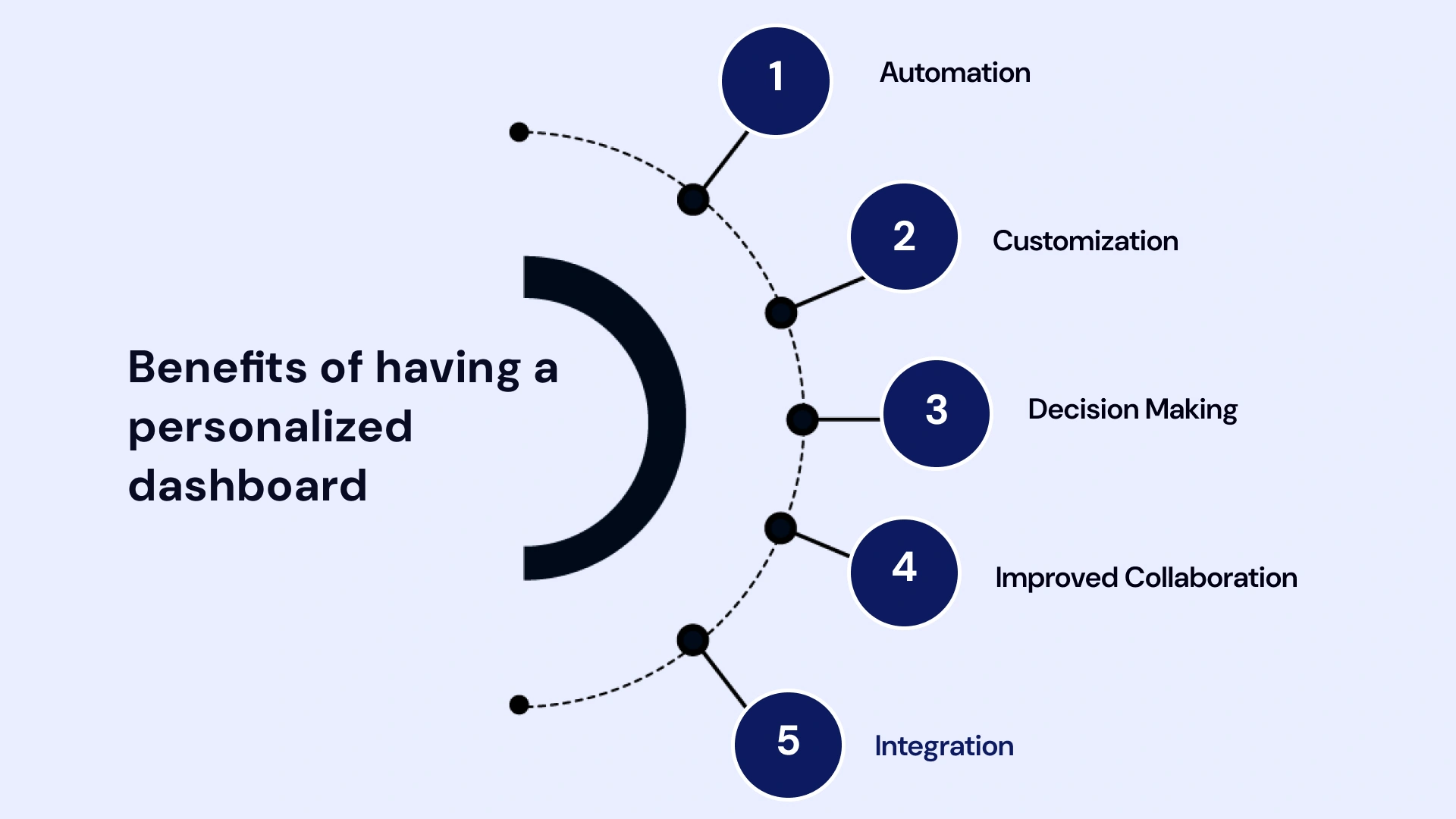 Benefits of having a personalized dashboard