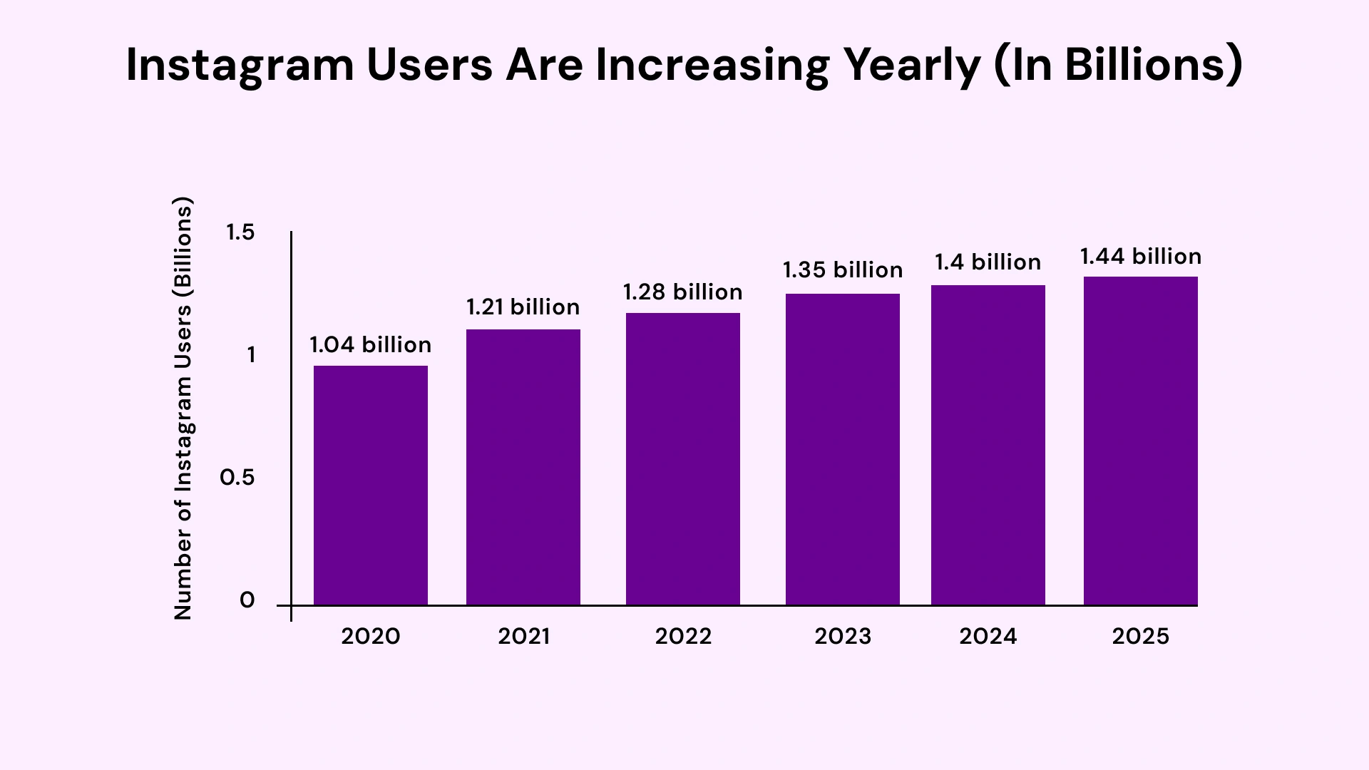 instagram users are increasing yealy