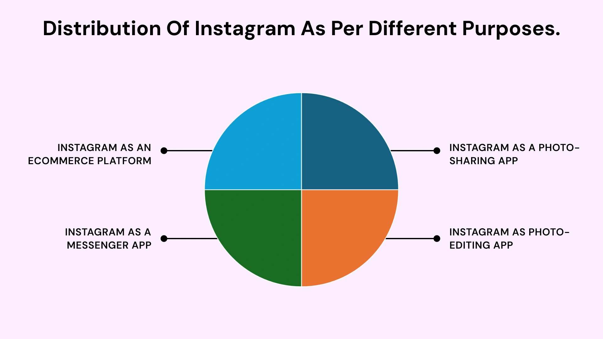 Distribution of instagram as per different purposes