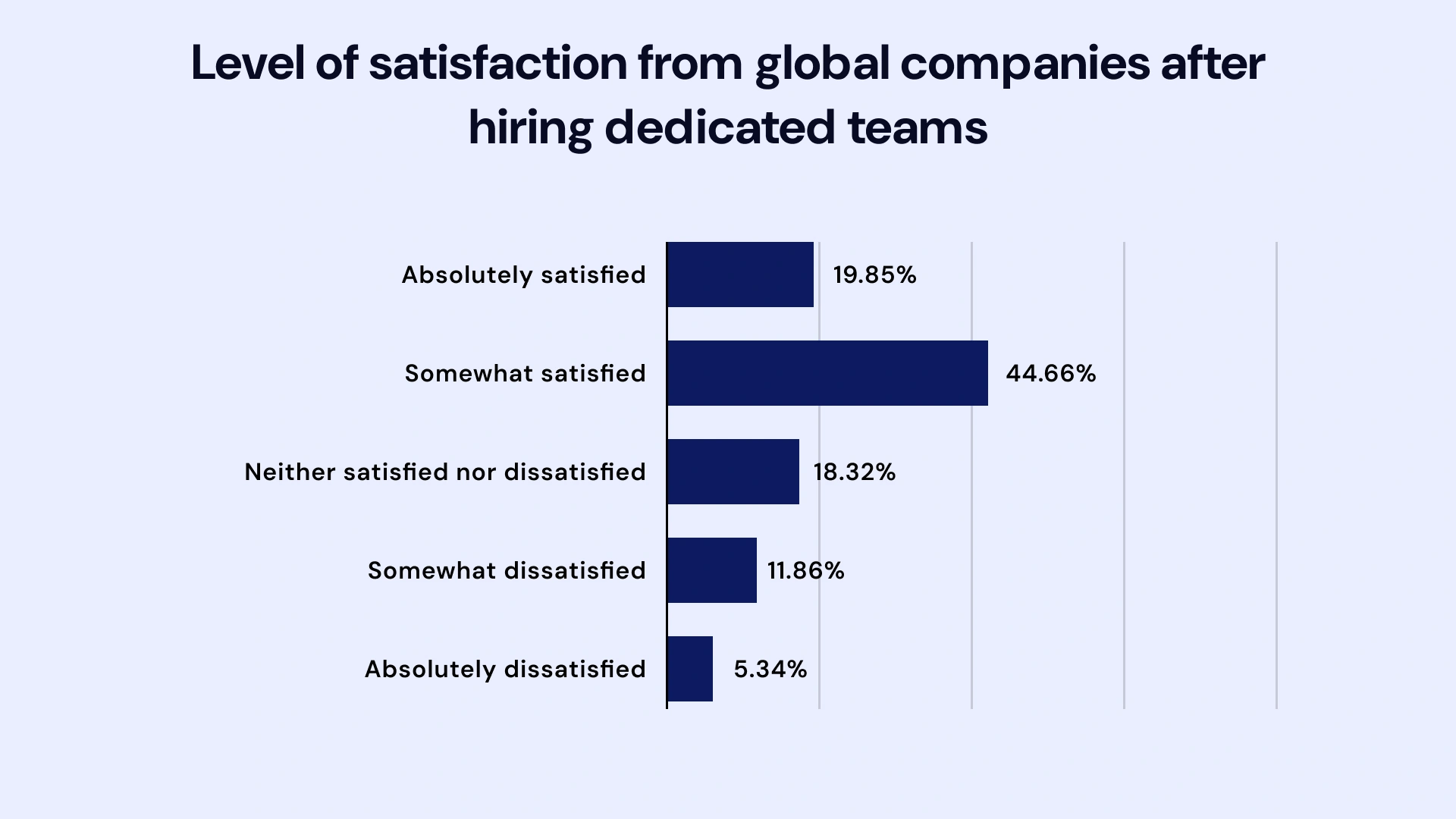 Level of satisfaction from global companies after hiring dedicated teams