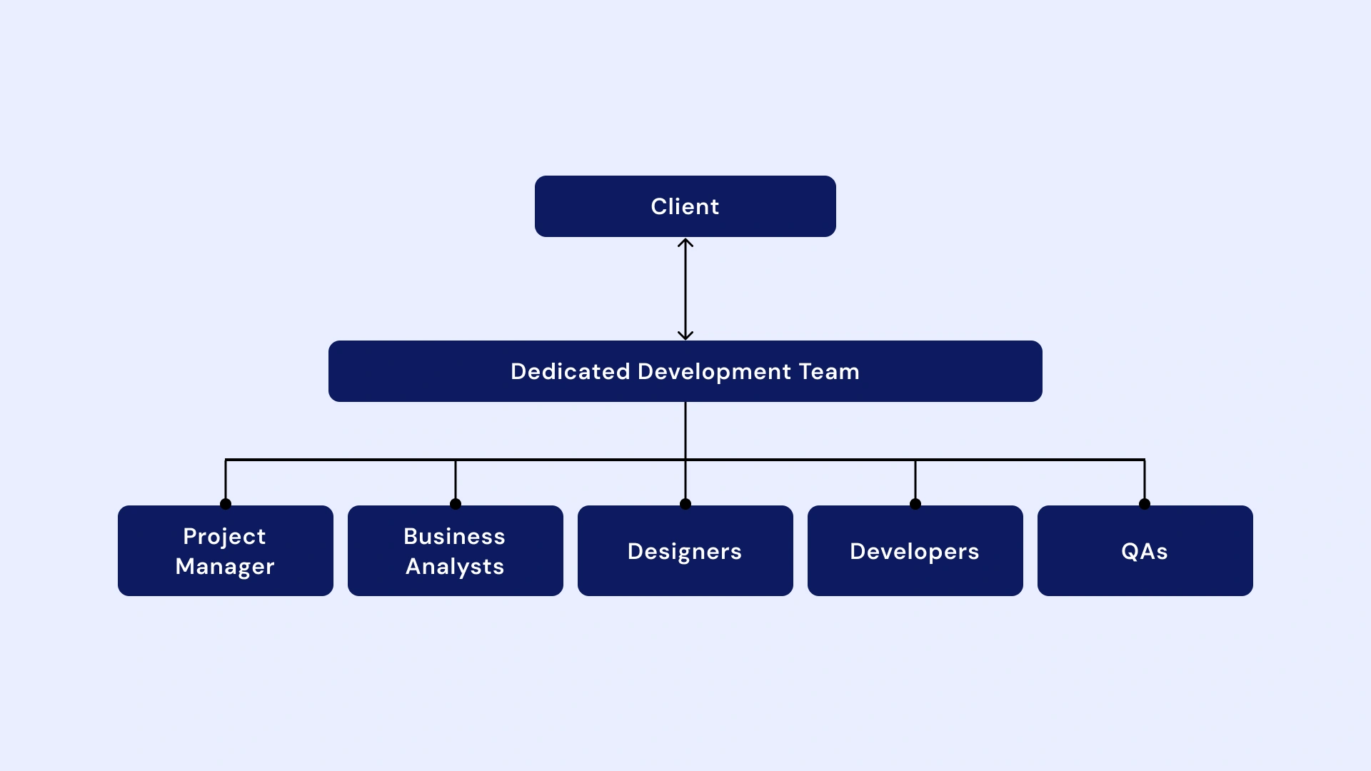 How to hire a dedicated development team in CT (Connecticut)_ Image 2