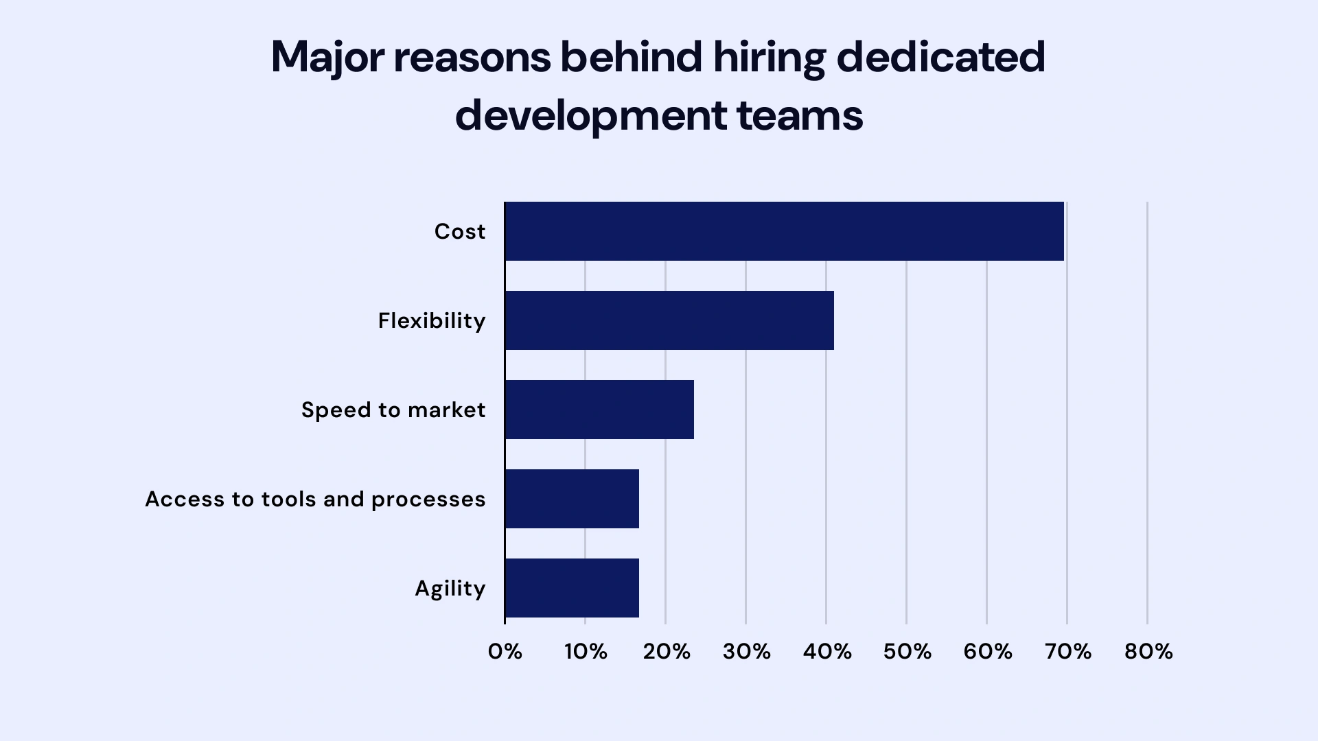Major reasons behind hiring dedicated development teams