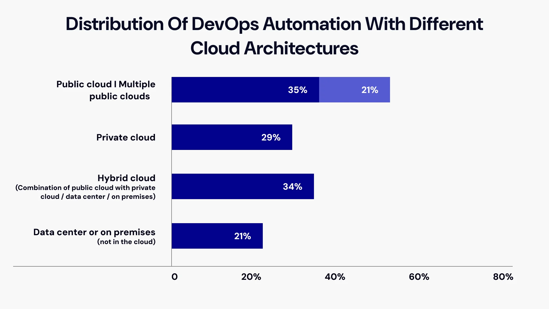 Achieve Better Business Performance with Cloud DevOps Image3