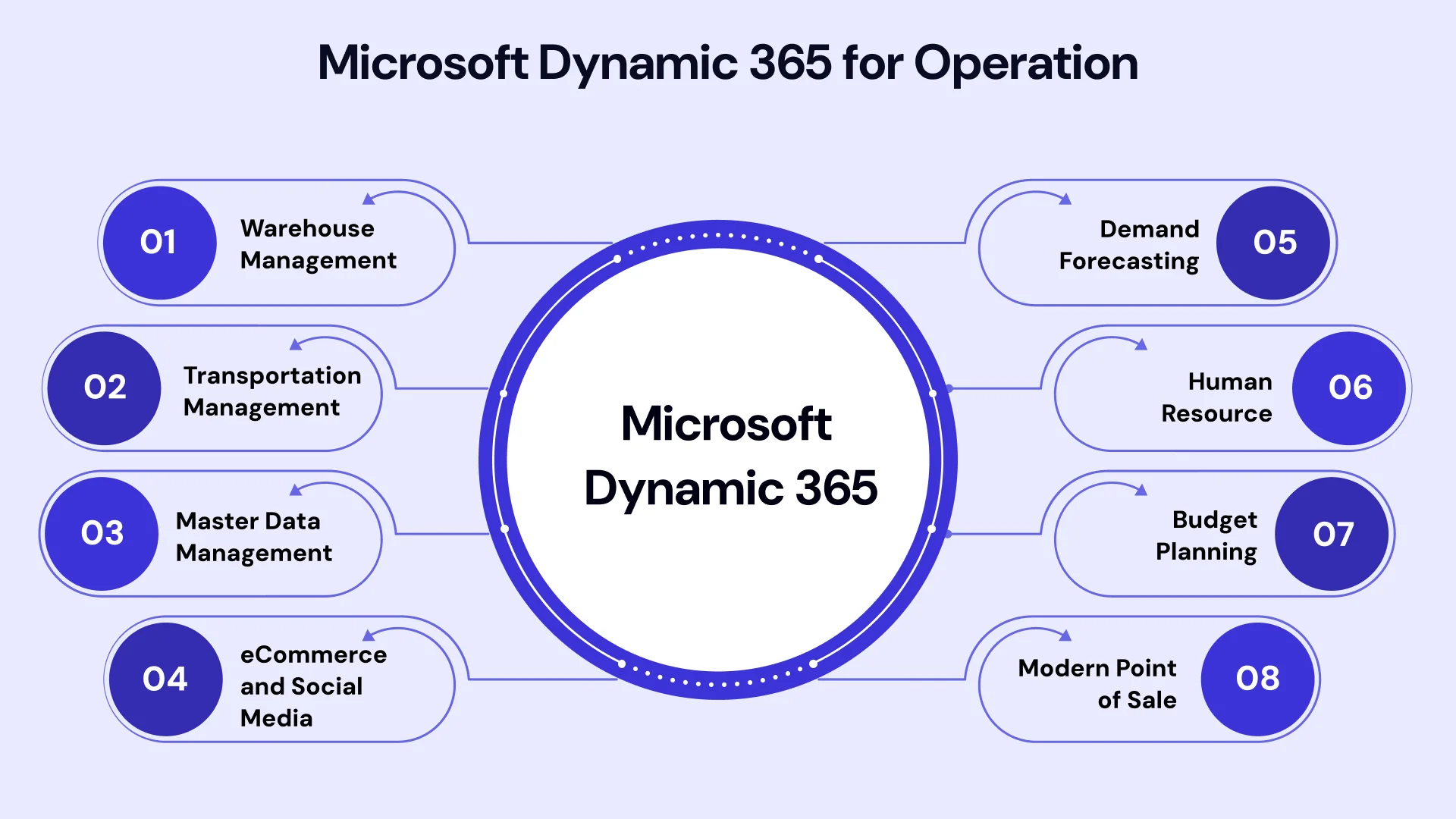 Microsoft Dynamic 365 for operation