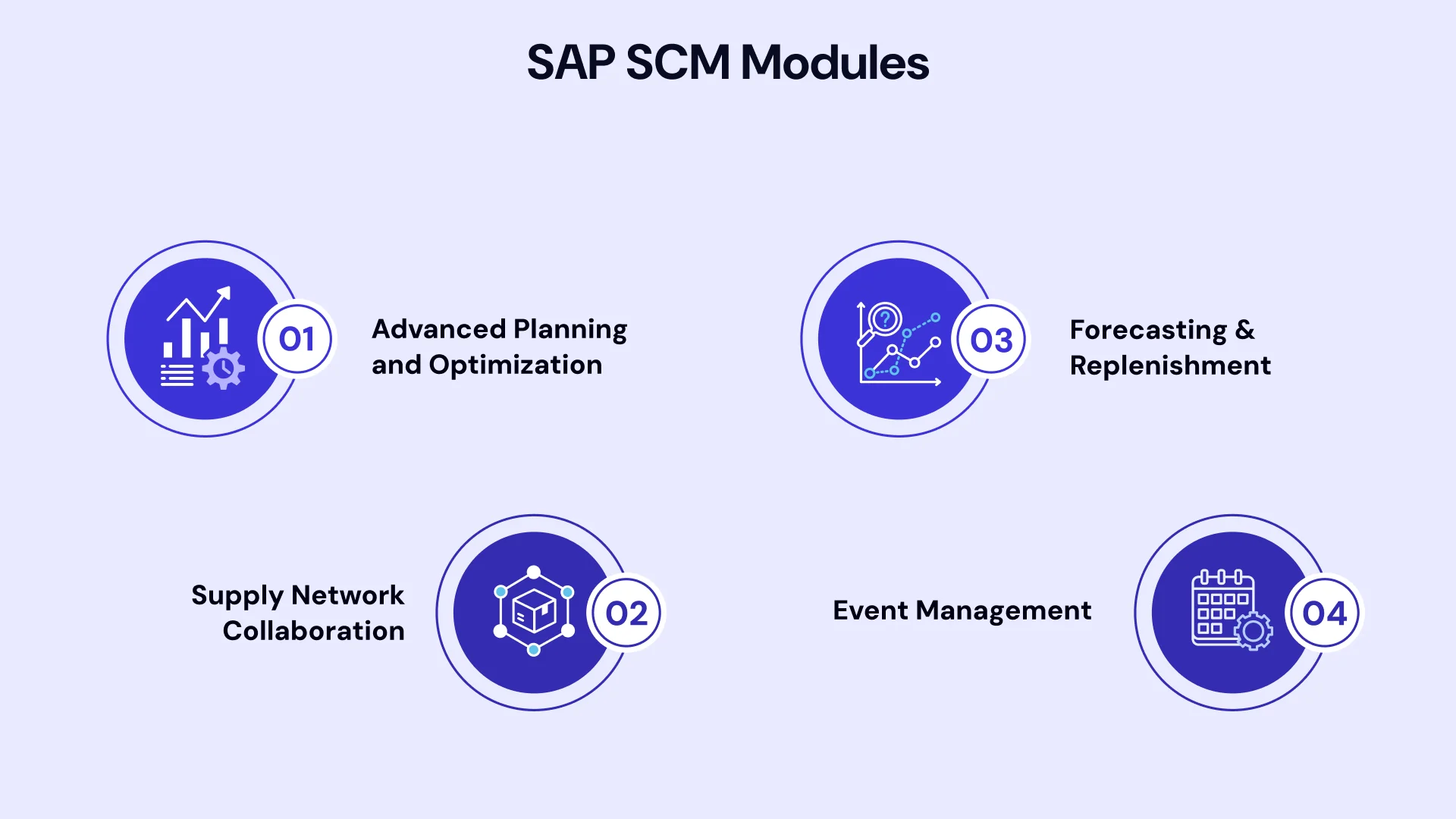 SAP SCM Modules