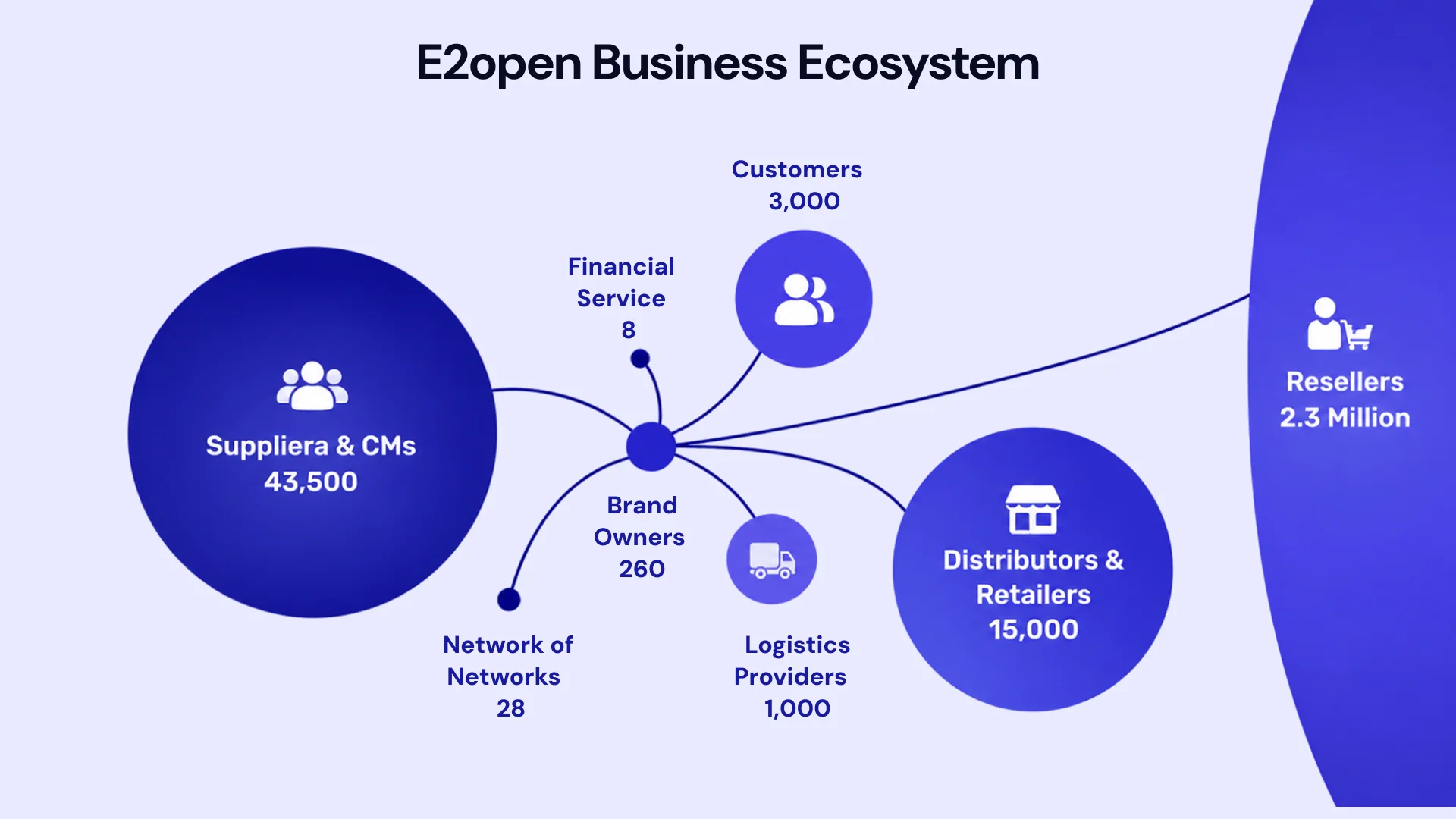 E2open Business Ecosystem