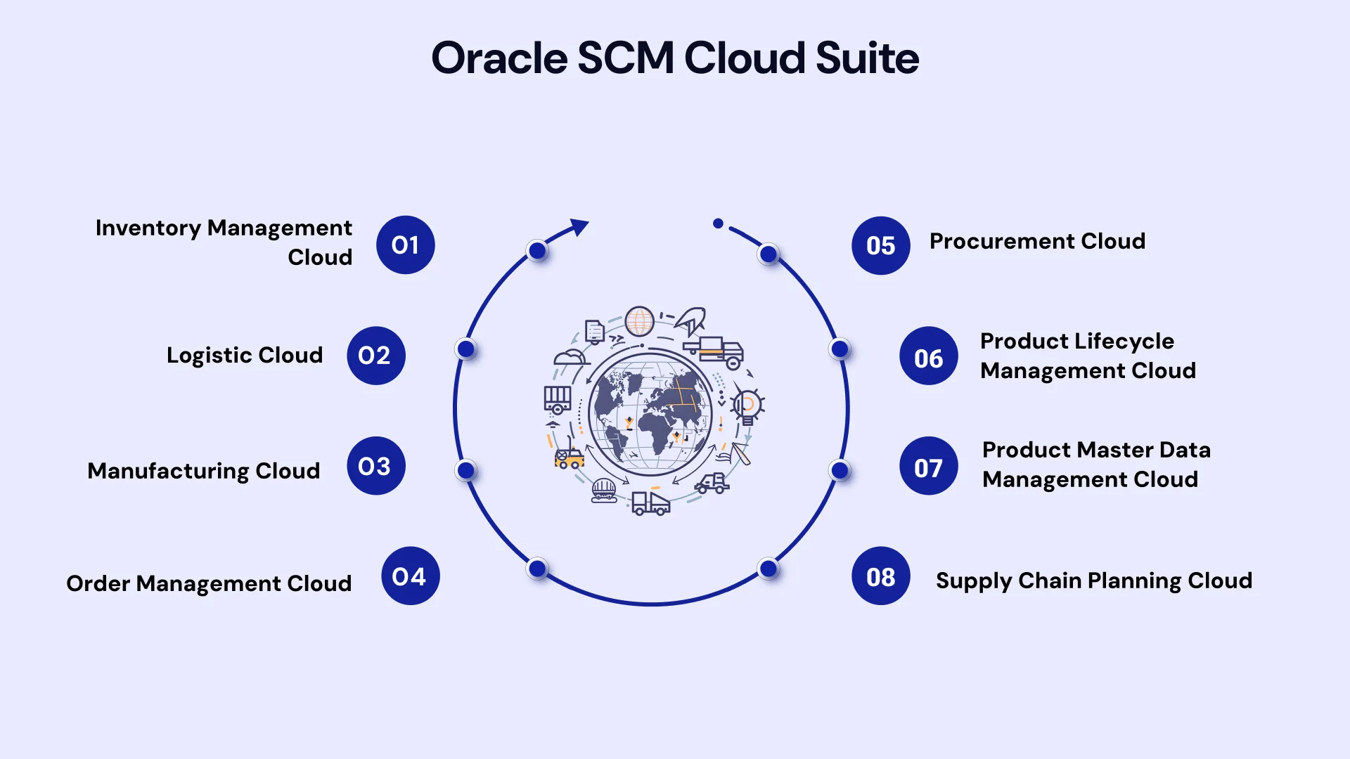 Oracle SCM Cloud Suite