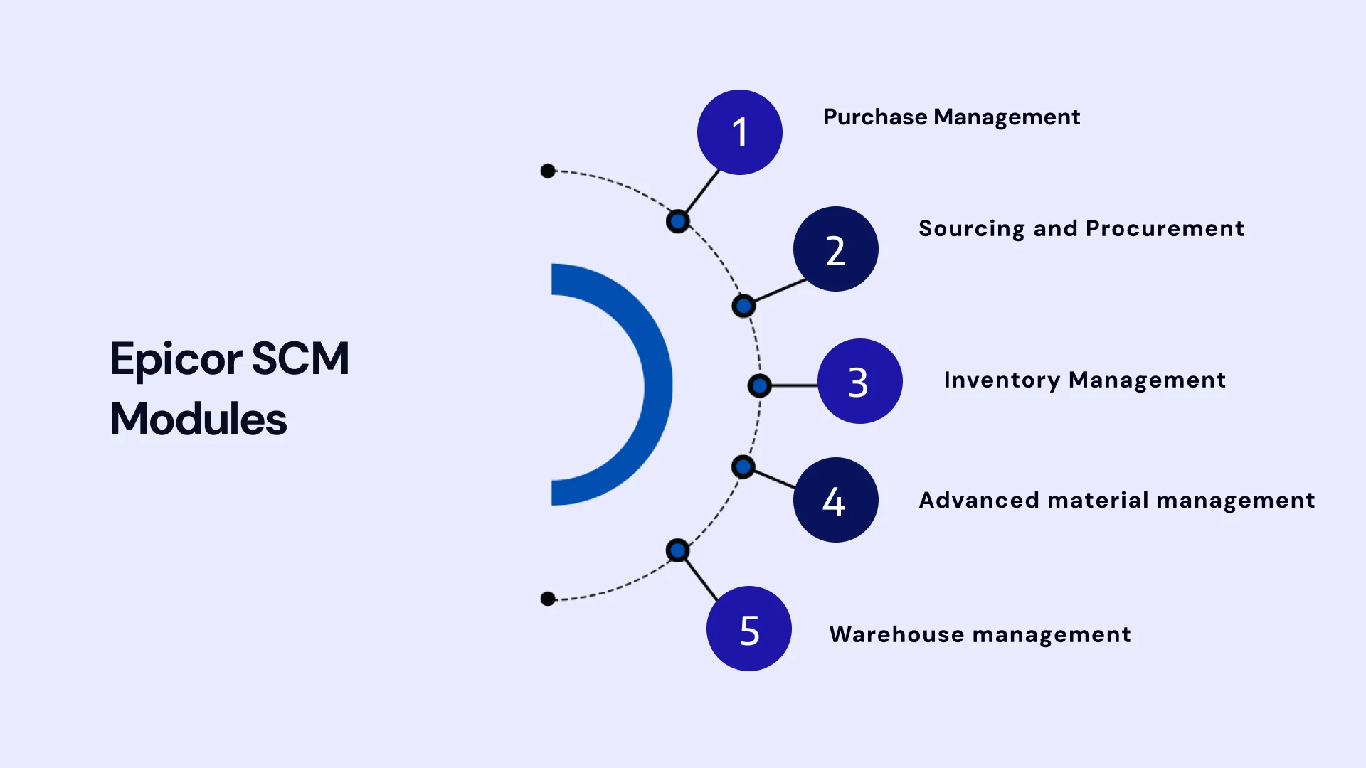 Epicor SCM Modules