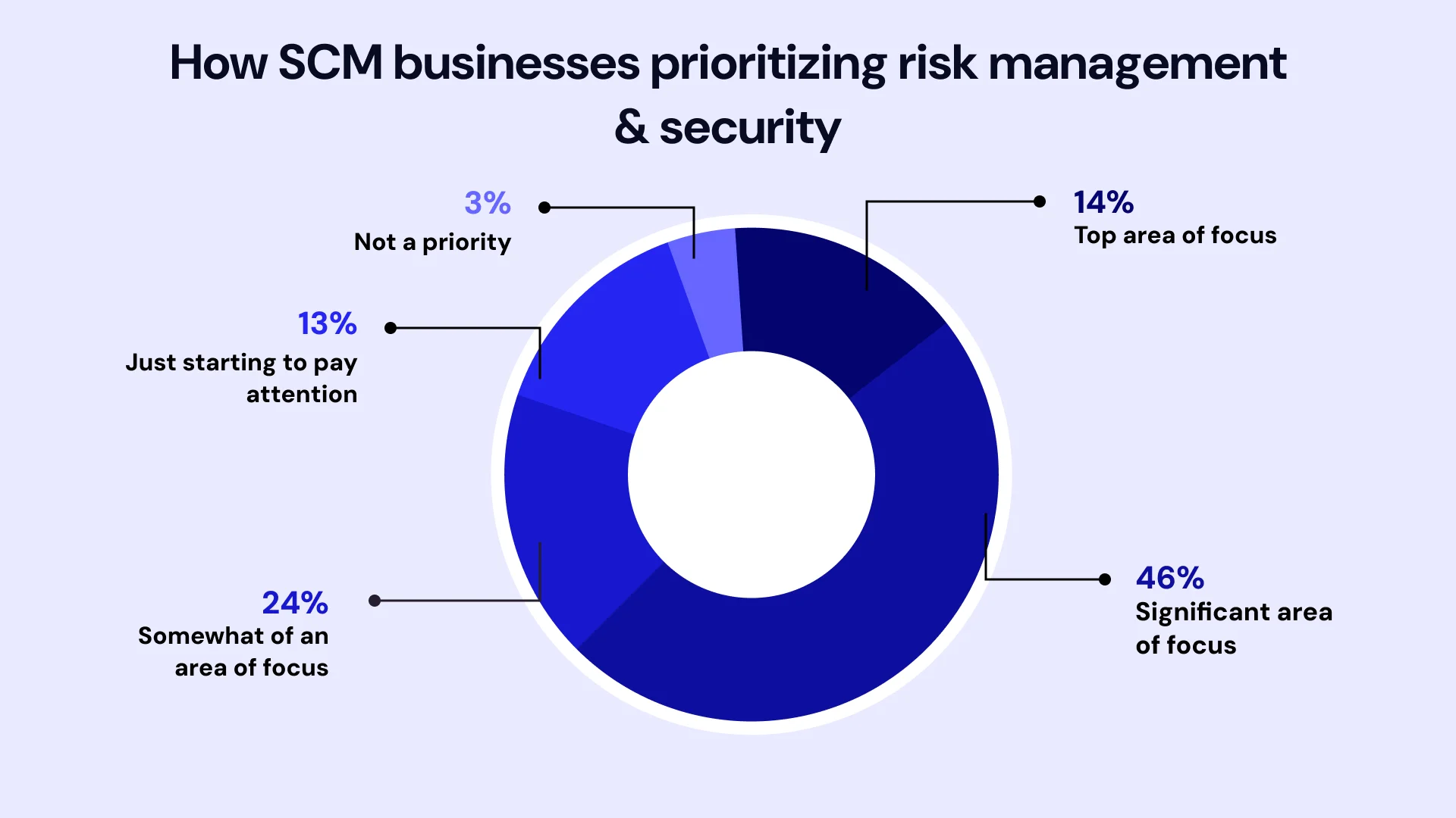 How SCM businesses prioritizing risk management & security