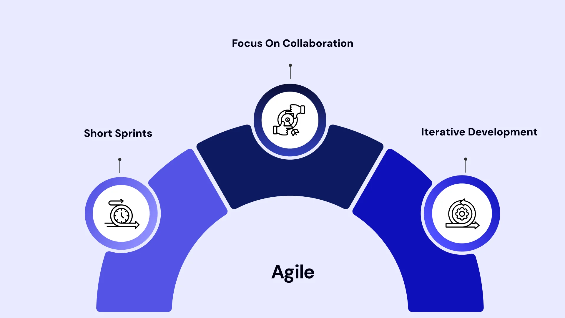 Agile
