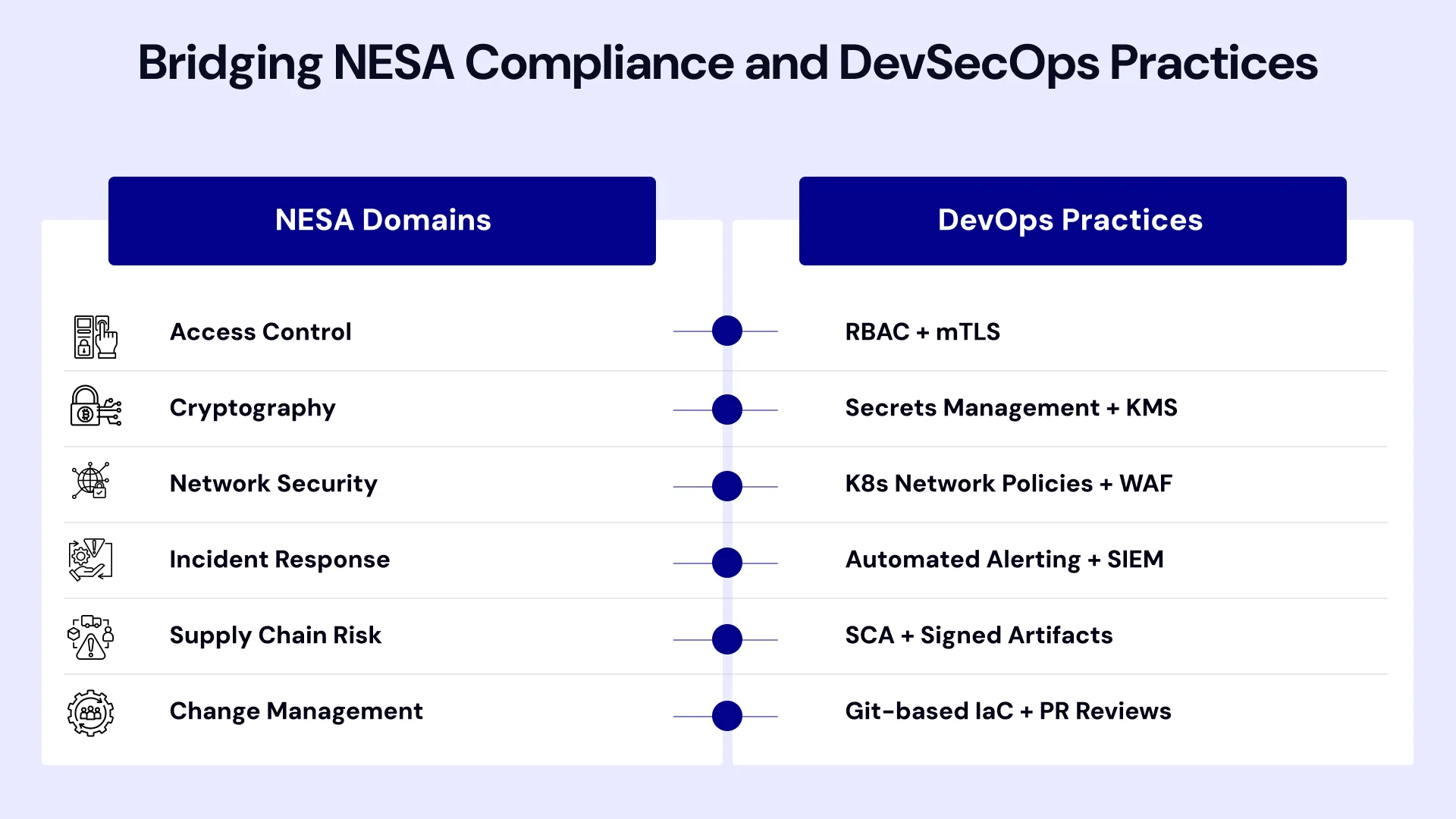 Image is presenting a mapping diagram bridging the NESA Compliance and DevSecops practices.
