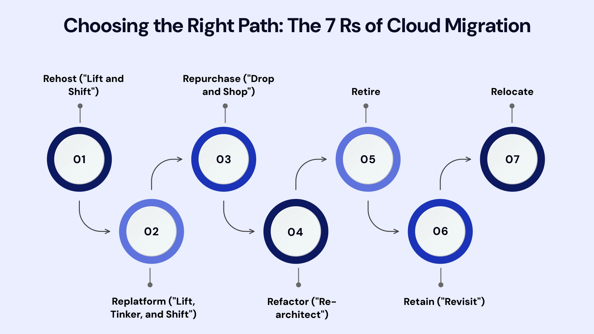 The 7 Rs of Cloud Migration: A Practical, Scenario-Based Guide