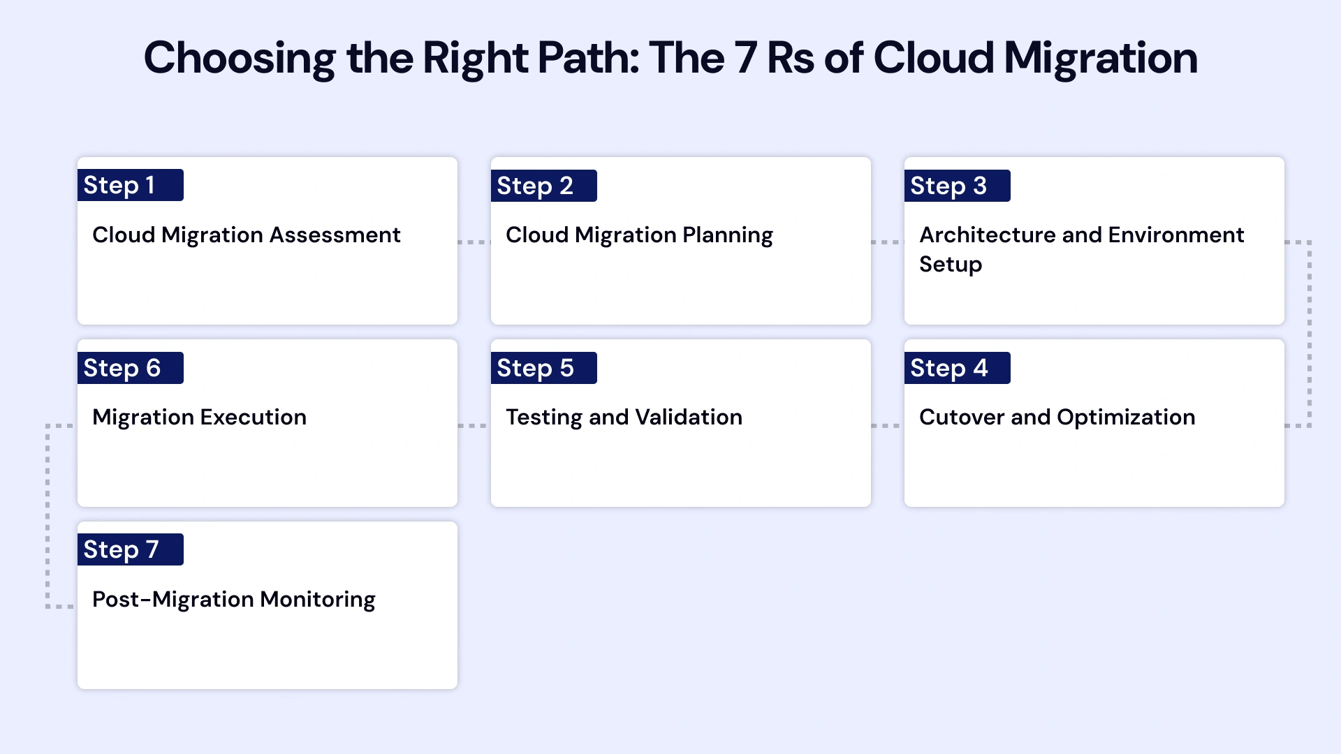 Navigating the Cloud Migration Process: From Strategy to Execution