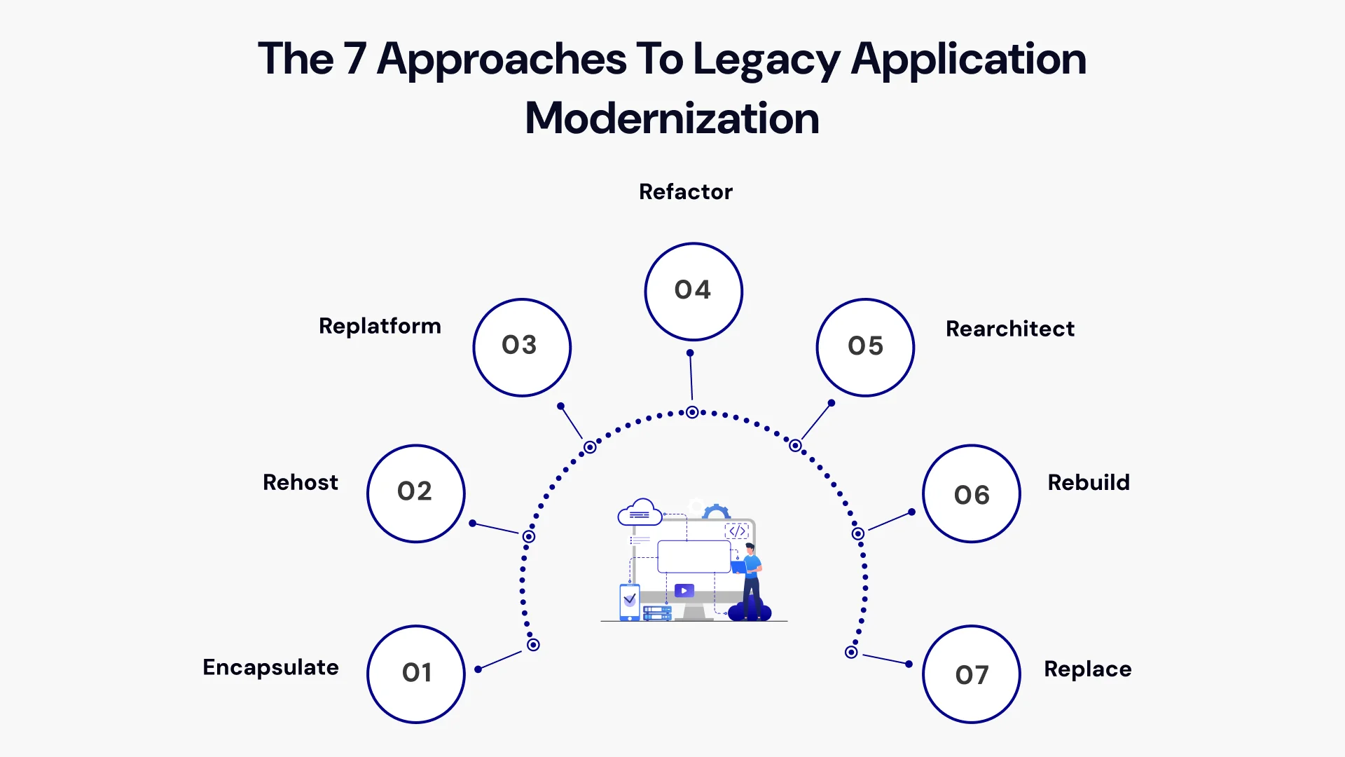 How to Choose the Right Legacy Modernization Approach: 7 Strategies