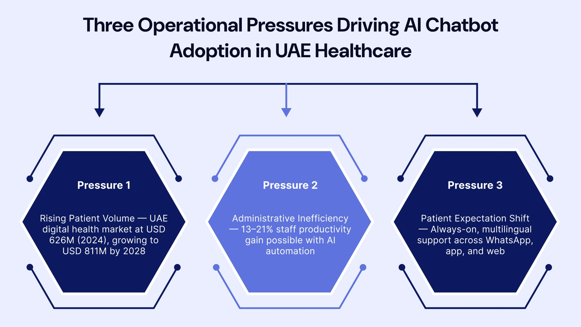 Three operational pressure points driving AI chatbot adoption in UAE healthcare: patient volume, admin cost, and patient expectations