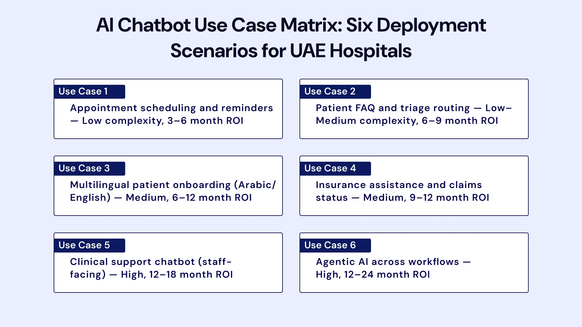 AI chatbot use case matrix for UAE healthcare: six deployment scenarios mapped by complexity, value, and ROI timeline