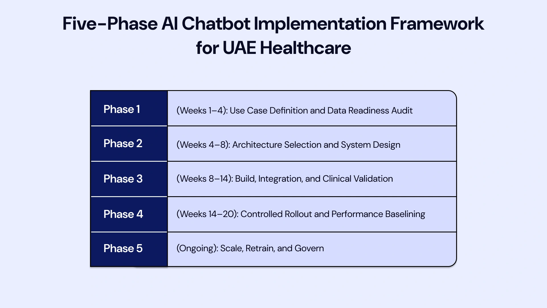 Five-phase AI chatbot implementation framework for UAE healthcare: timeline, deliverables, and compliance checkpoints per phase