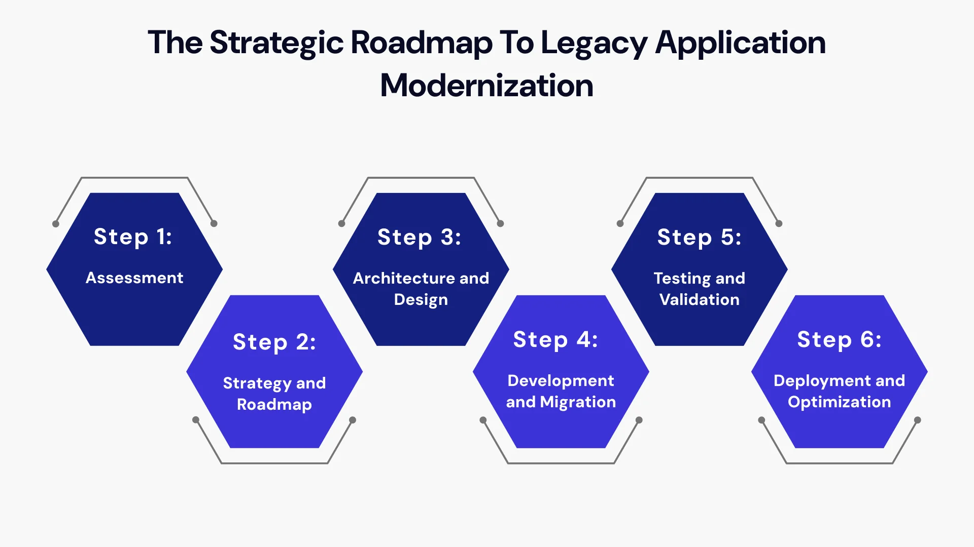 The Legacy Application Modernization Process: A Step-by-Step Guide