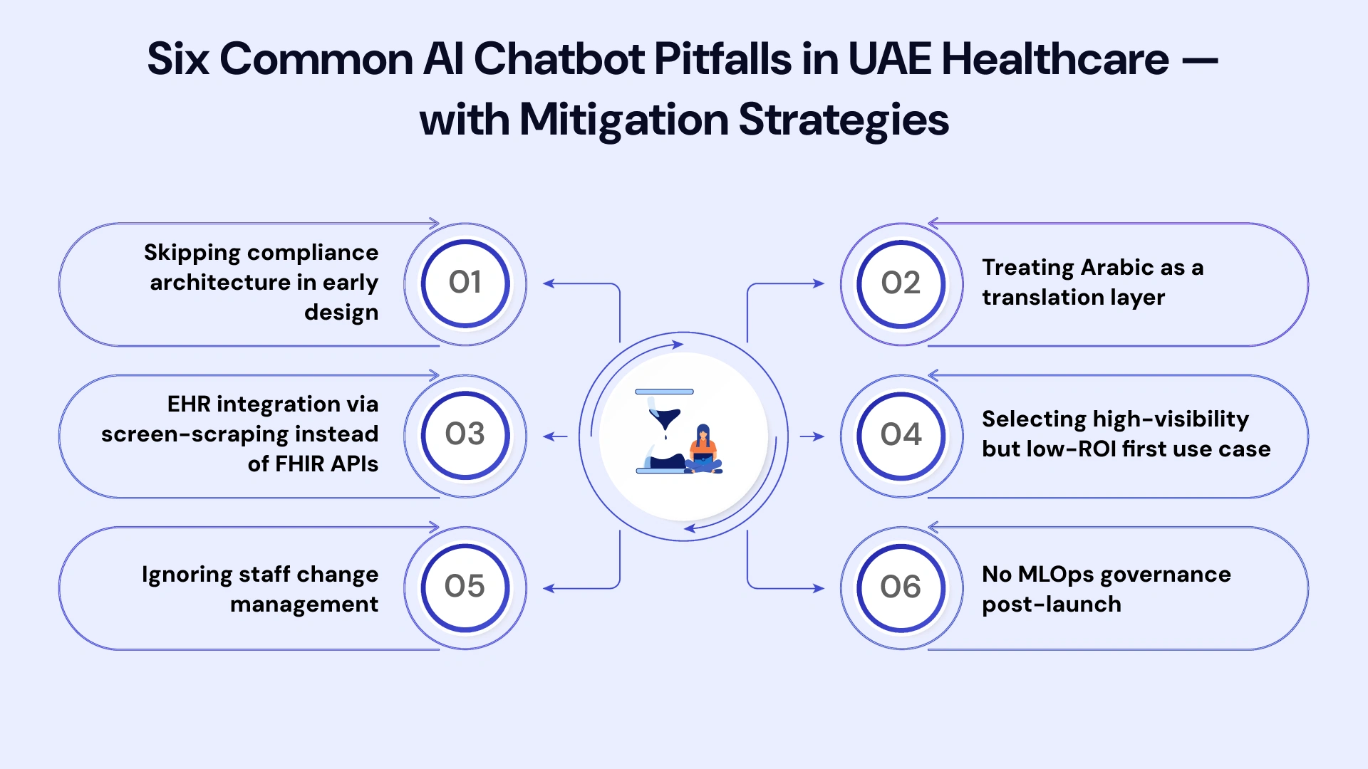 Six common AI chatbot implementation pitfalls in UAE healthcare with regulatory, technical, and operational mitigation strategies