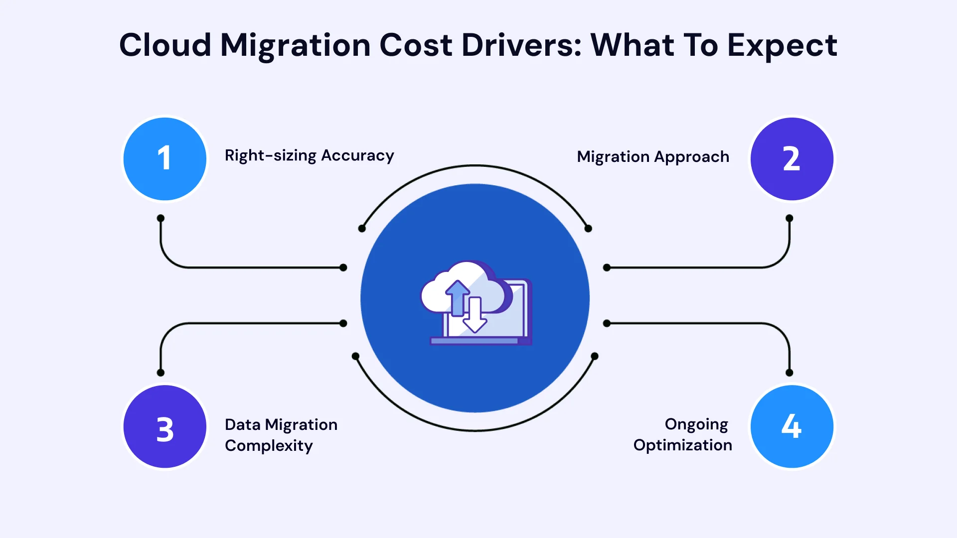 What Does Cloud Migration Actually Cost? A Breakdown of Key Factors