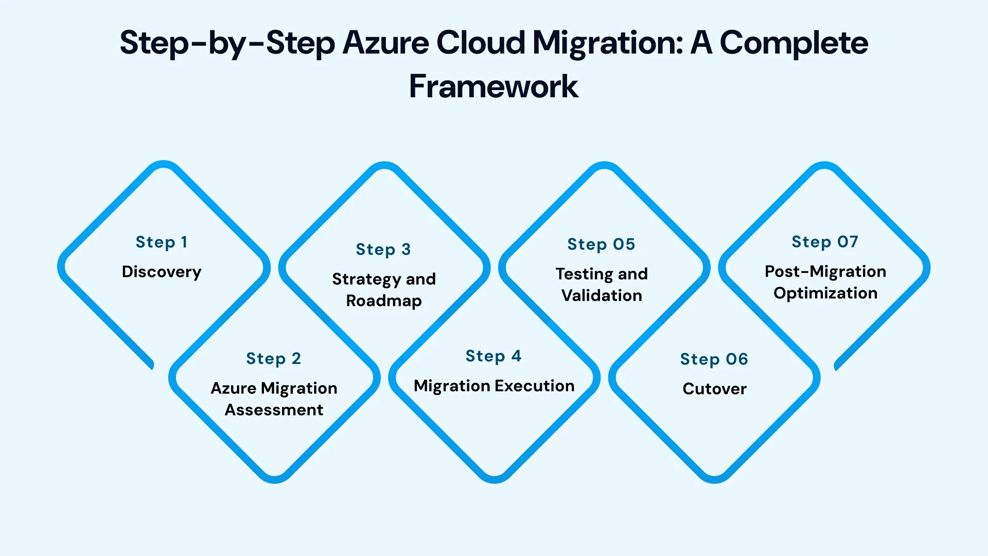 The Executive Guide to Choosing an Azure Migration Partner