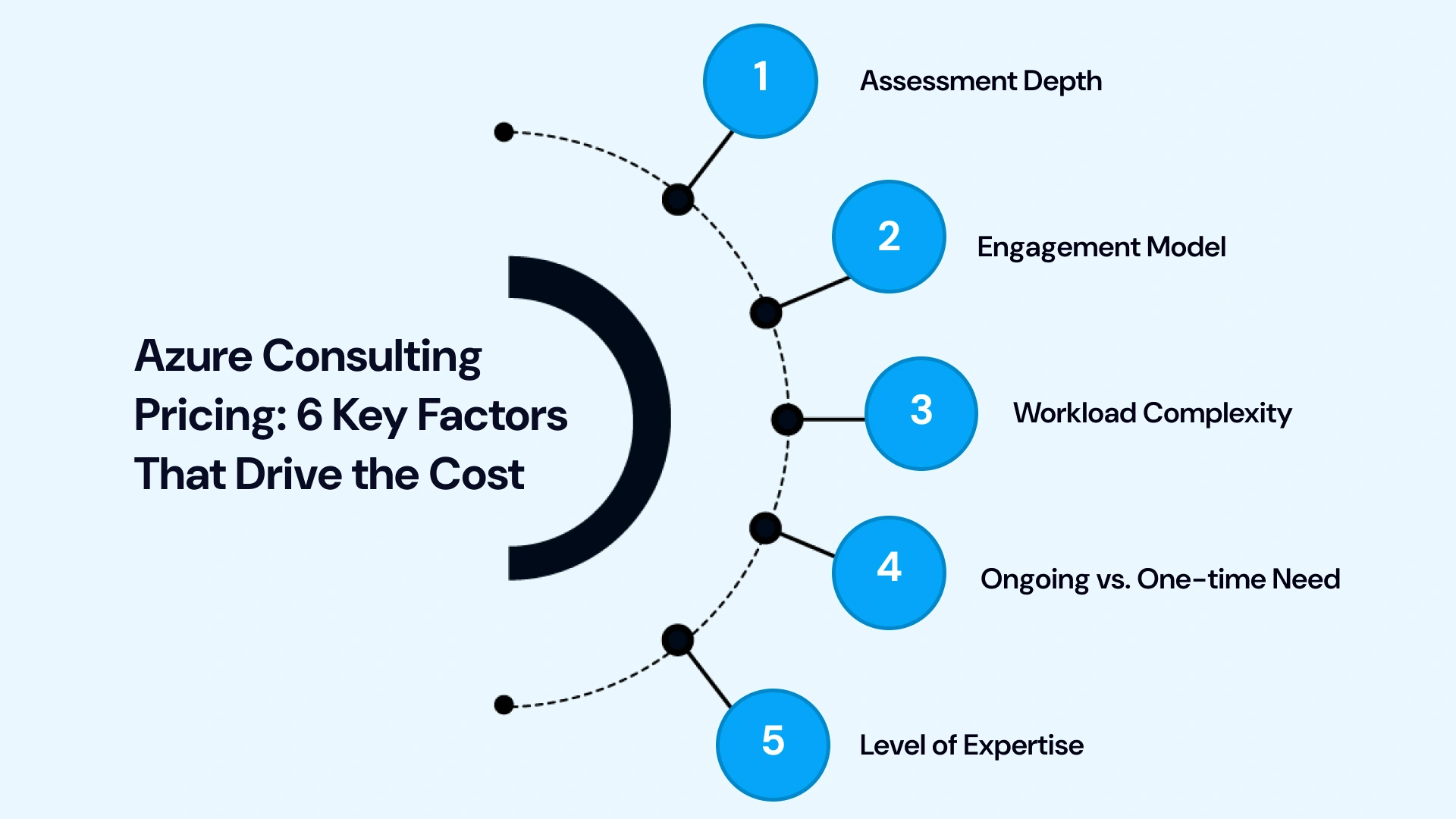 What Determines Your Azure Consulting Bill? The Top Cost Drivers