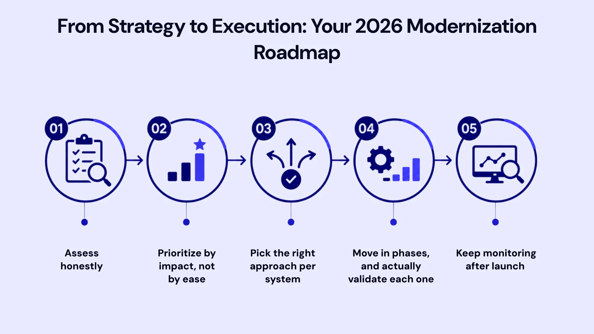 Executing Modernization: Translating 2026 Trends into Business Value