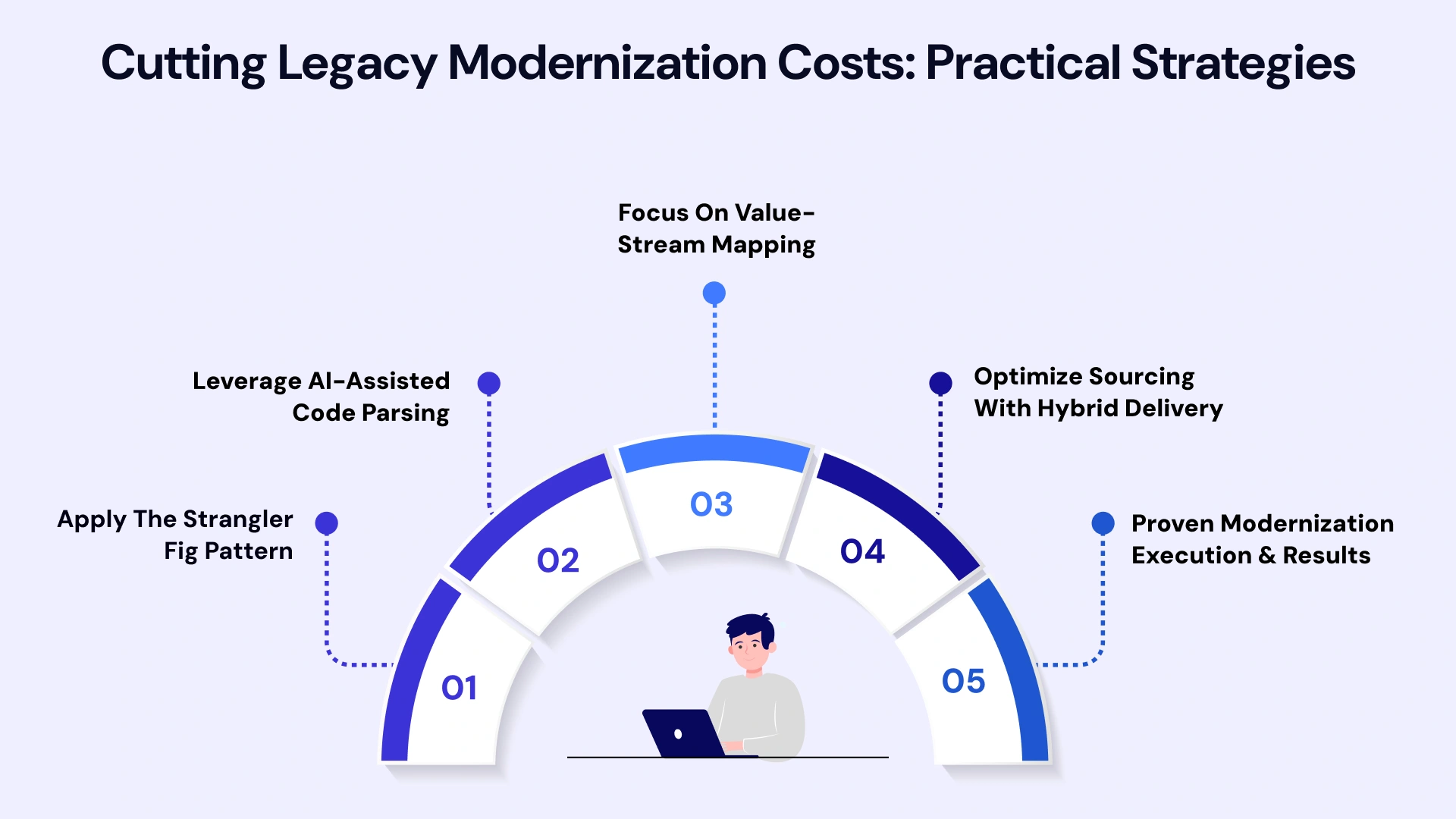Maximizing ROI: Pragmatic Legacy Modernization Strategies