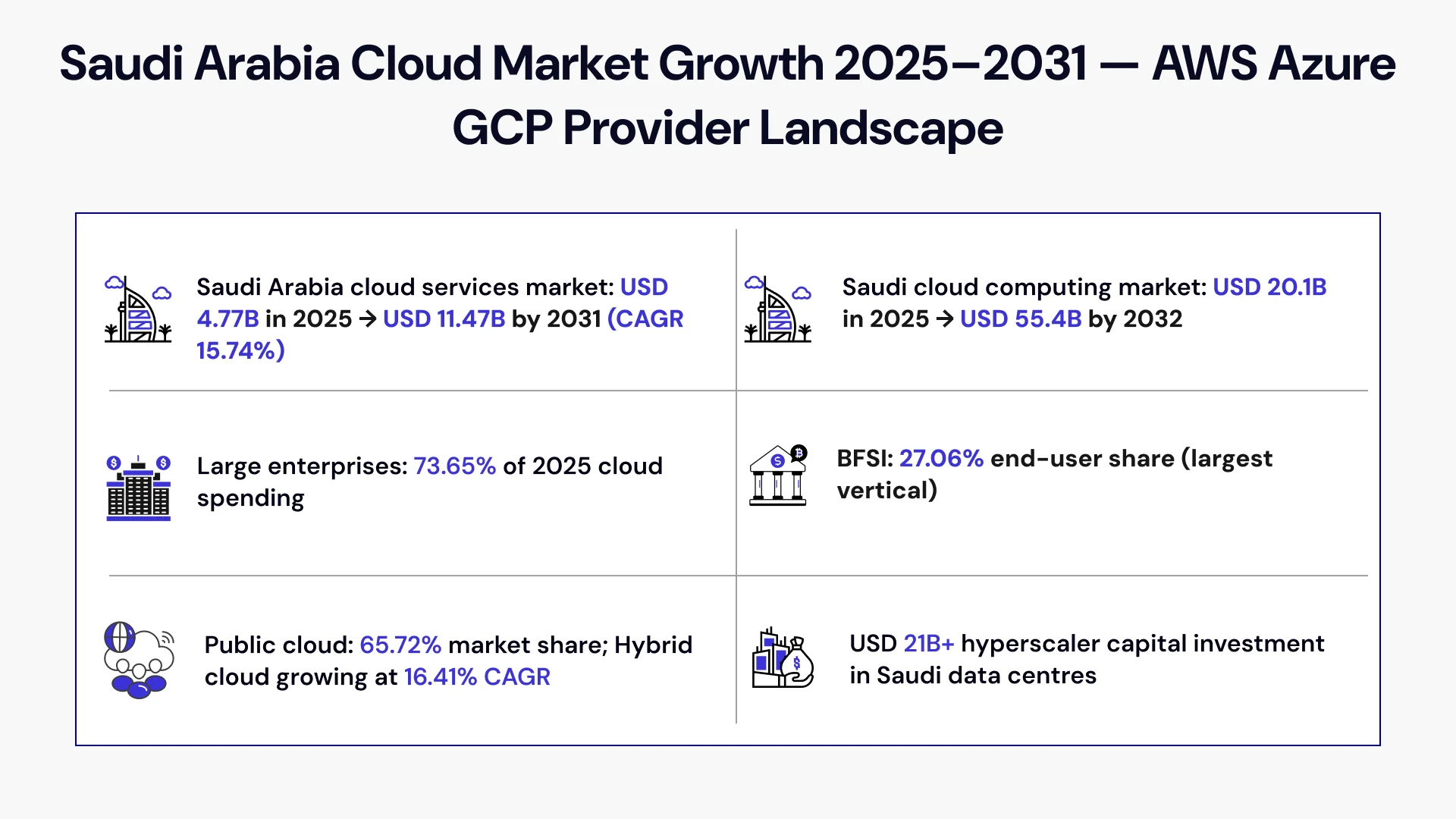 Saudi Arabia Cloud Market Growth 2025–2031 — AWS Azure GCP Provider Landscape