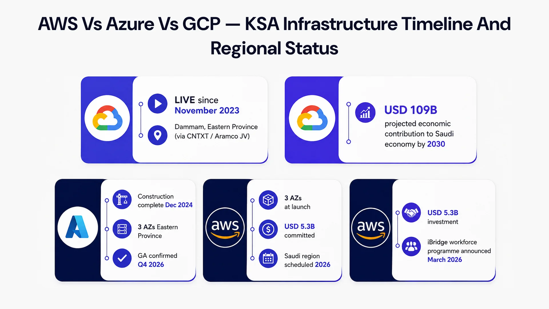 AWS vs Azure vs GCP Saudi Arabia — Infrastructure Timeline and Capability Comparison