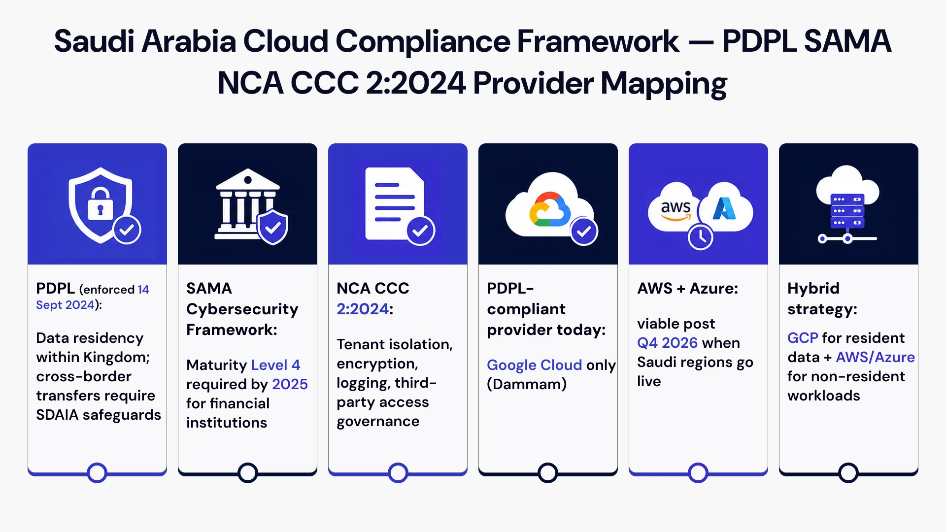 Saudi Arabia Cloud Compliance Framework — PDPL SAMA NCA CCC 2:2024 Provider Mapping