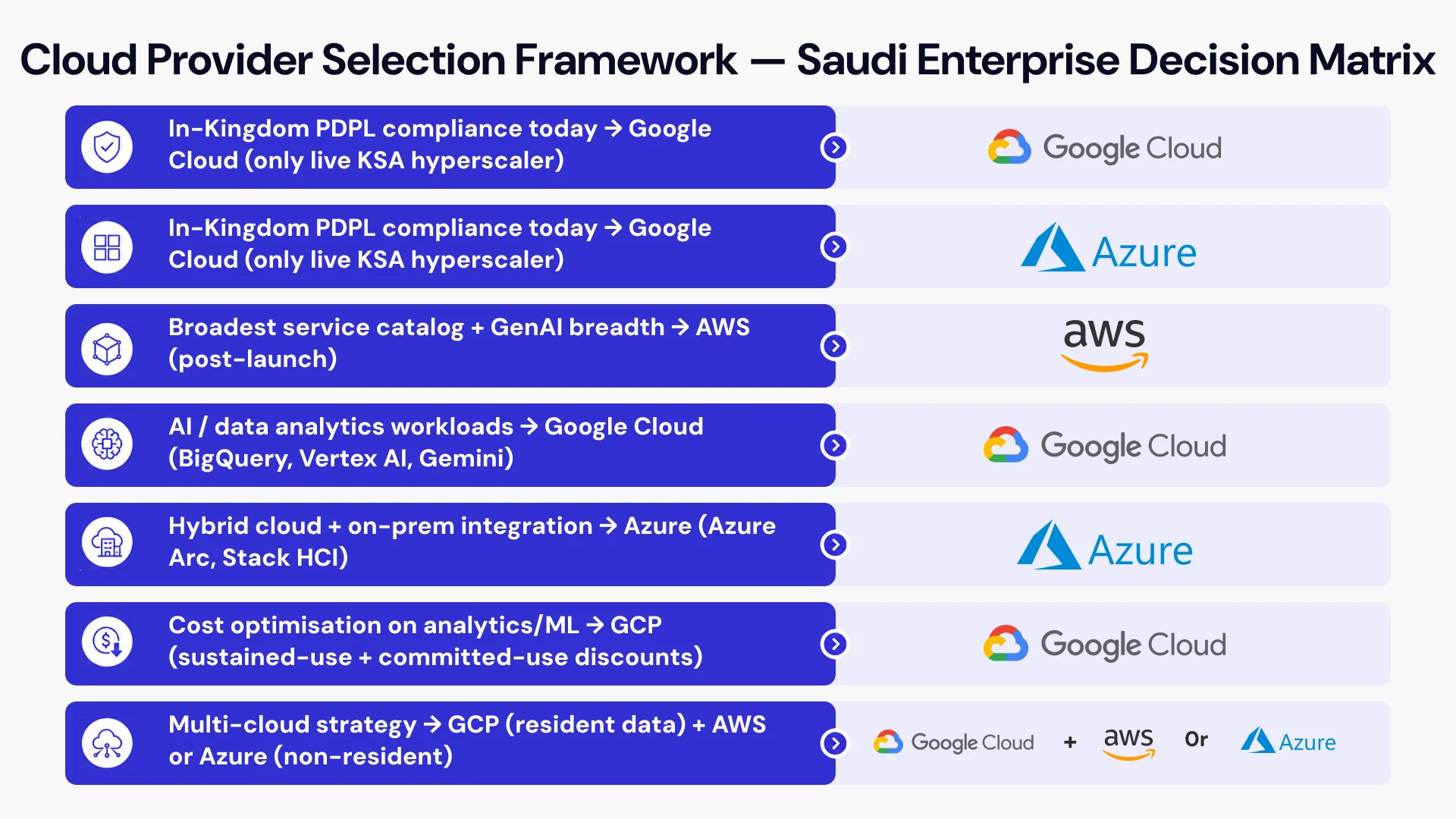 Cloud provider selection framework for saudi decision matrix