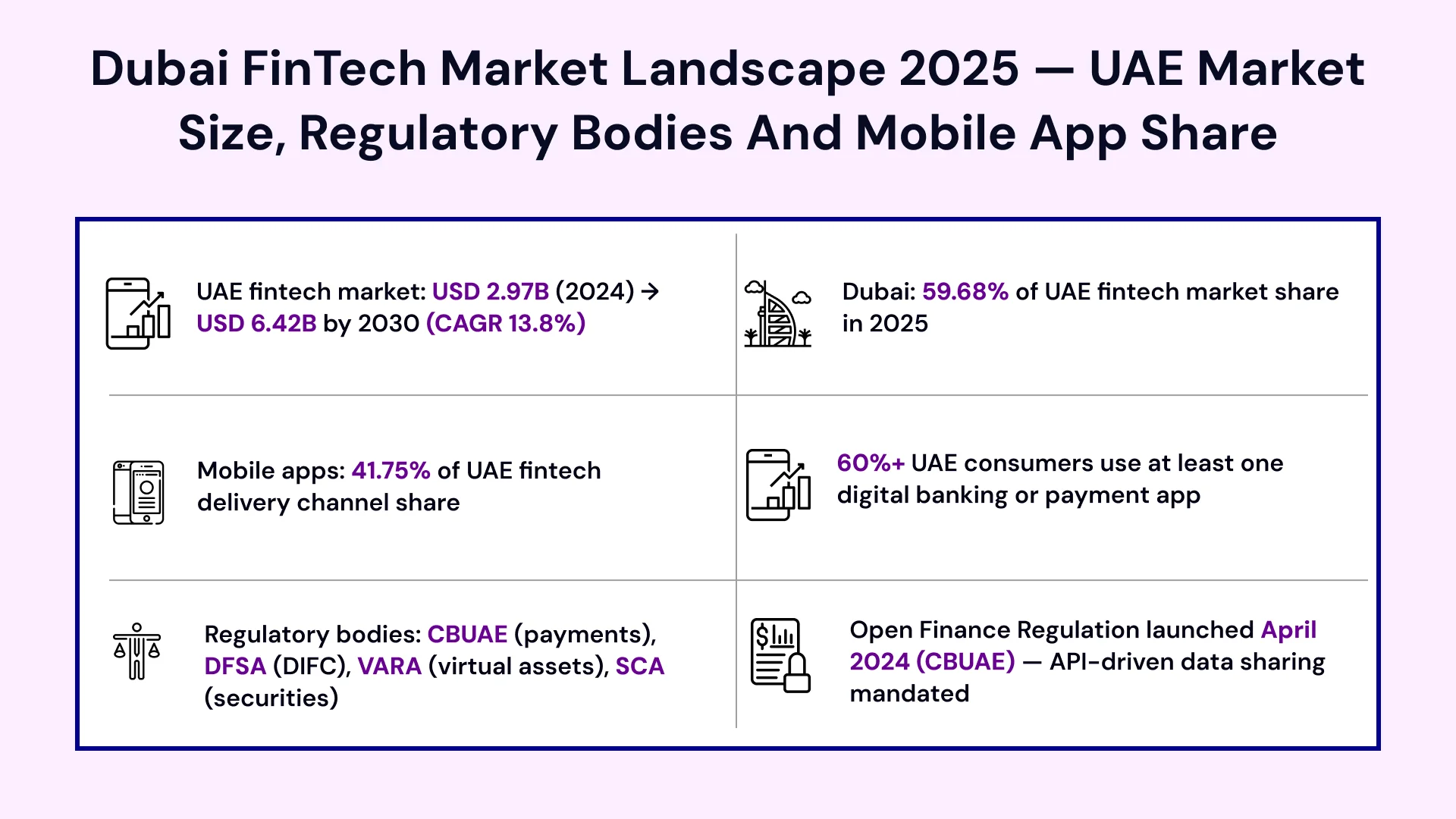 Dubai FinTech Market Landscape 2025 — UAE Market Size, Regulatory Bodies and Mobile App Share