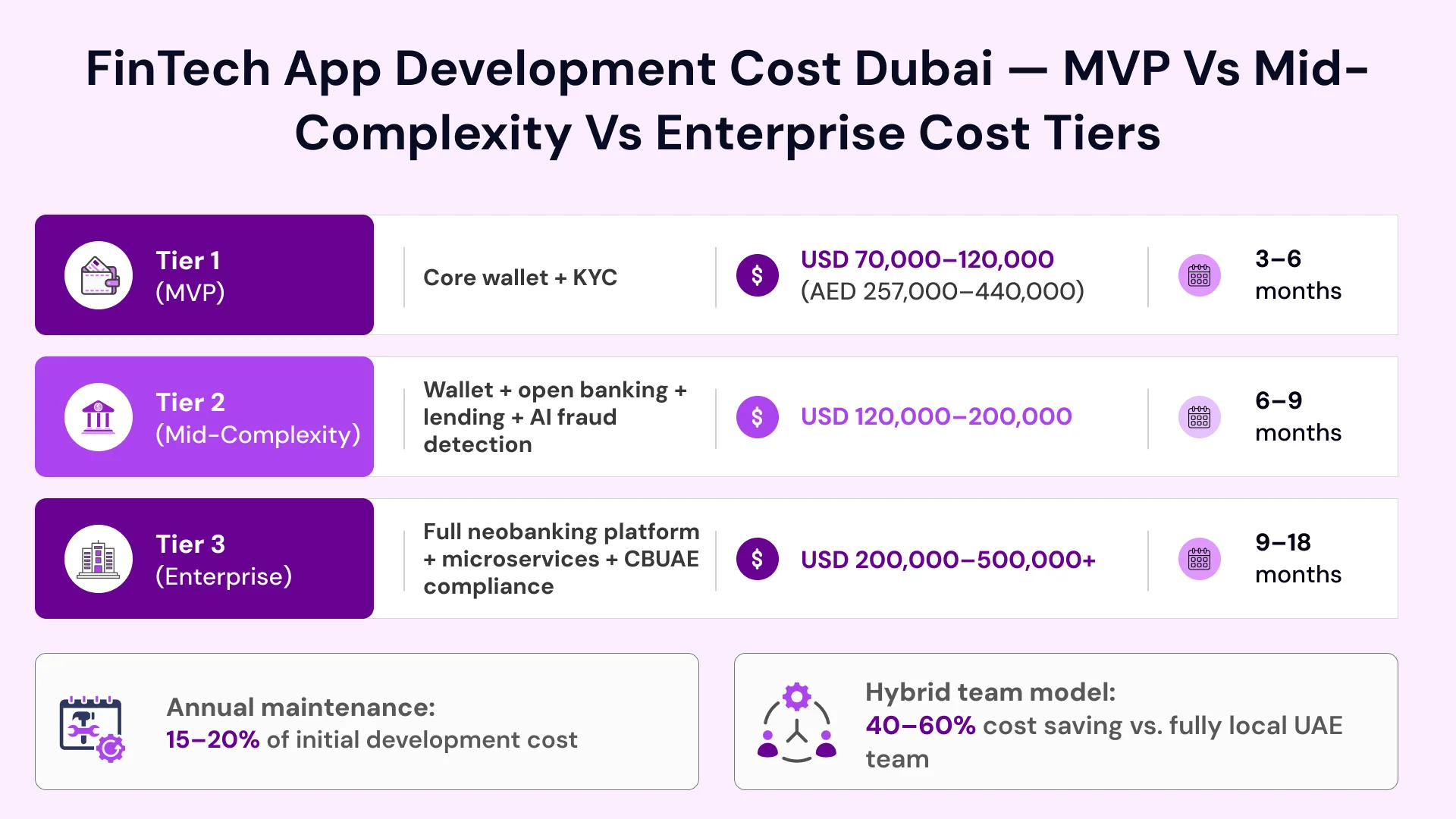 FinTech App Development Cost Dubai — MVP vs Mid-Complexity vs Enterprise Cost Tiers