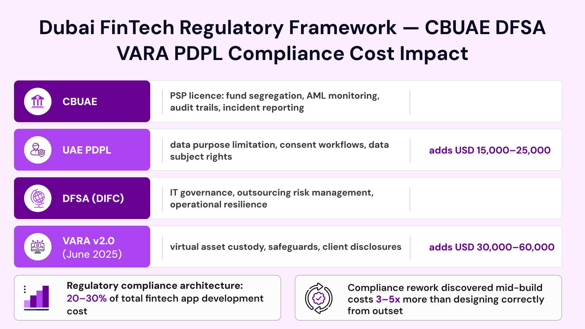 Dubai FinTech Regulatory Framework — CBUAE DFSA VARA PDPL Compliance Cost Impact