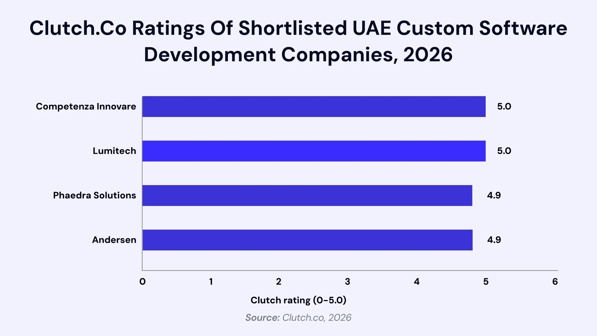 Ratings of shortlisted UAE custom software development companies in 2026