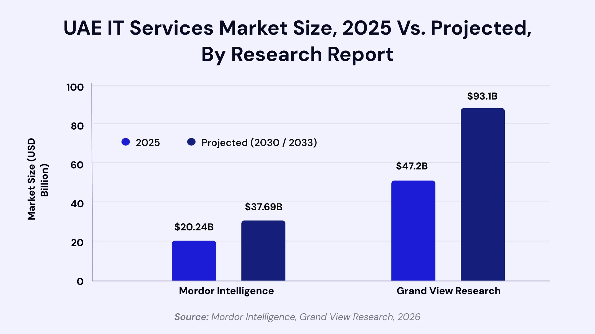 UAE IT services market size, 2025 Vs Projected