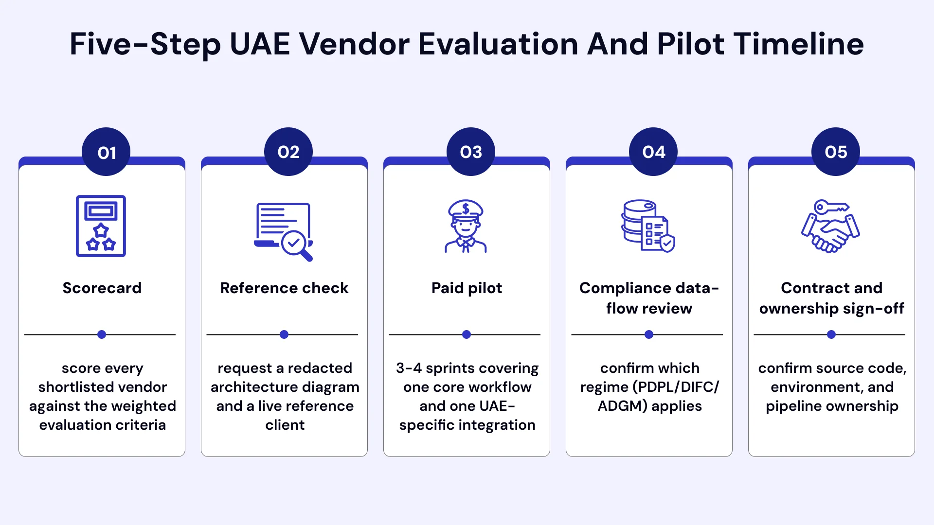 Steps showing the UAE vendor evaluation for software development and timeline
