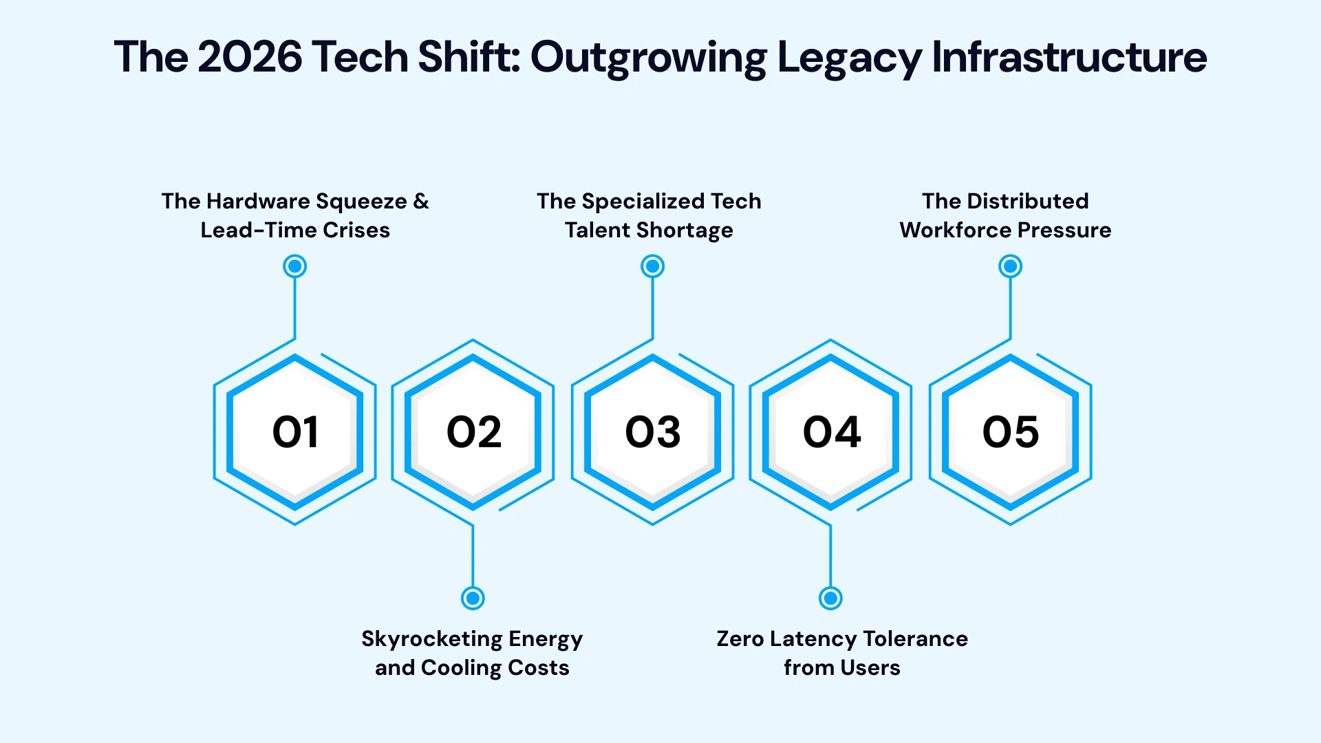 The 2026 Technology Paradigm Shift: Outgrowing Legacy Infrastructure