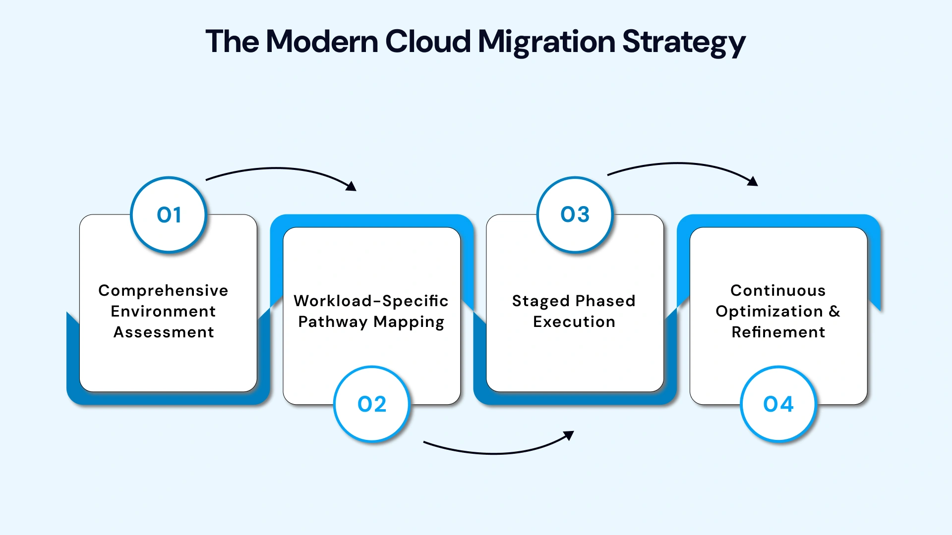 Architecting Success: The Modern Cloud Migration Blueprint for 2026