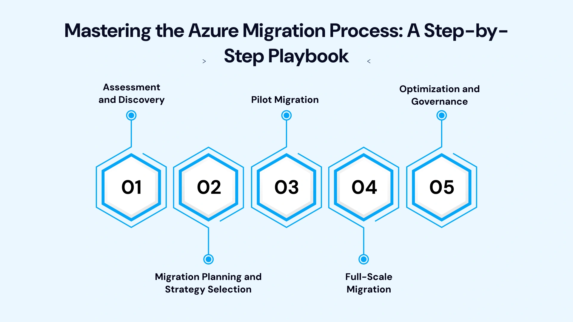 The Azure Migration Lifecycle: A Step-by-Step Implementation