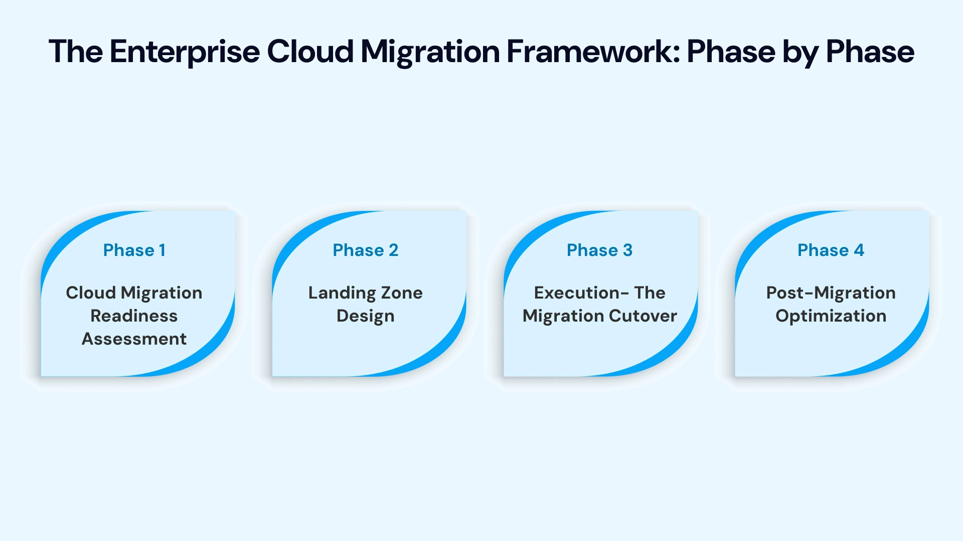 The Step-by-Step Enterprise Cloud Migration Blueprint