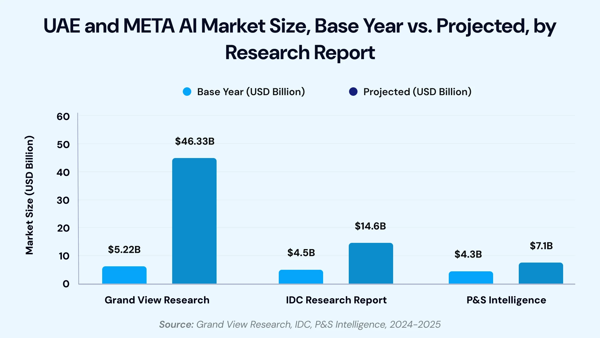 UAE and META AI Market Size by Research Report, 2024–2032