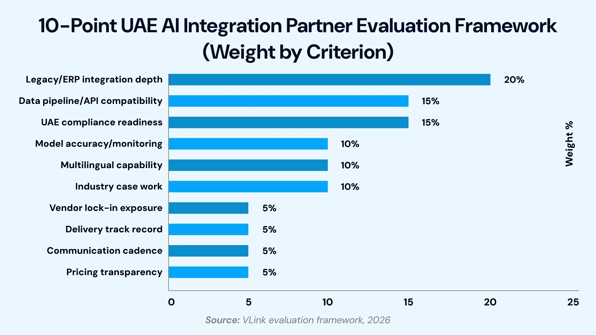 10-Point UAE AI Integration Partner Evaluation Framework