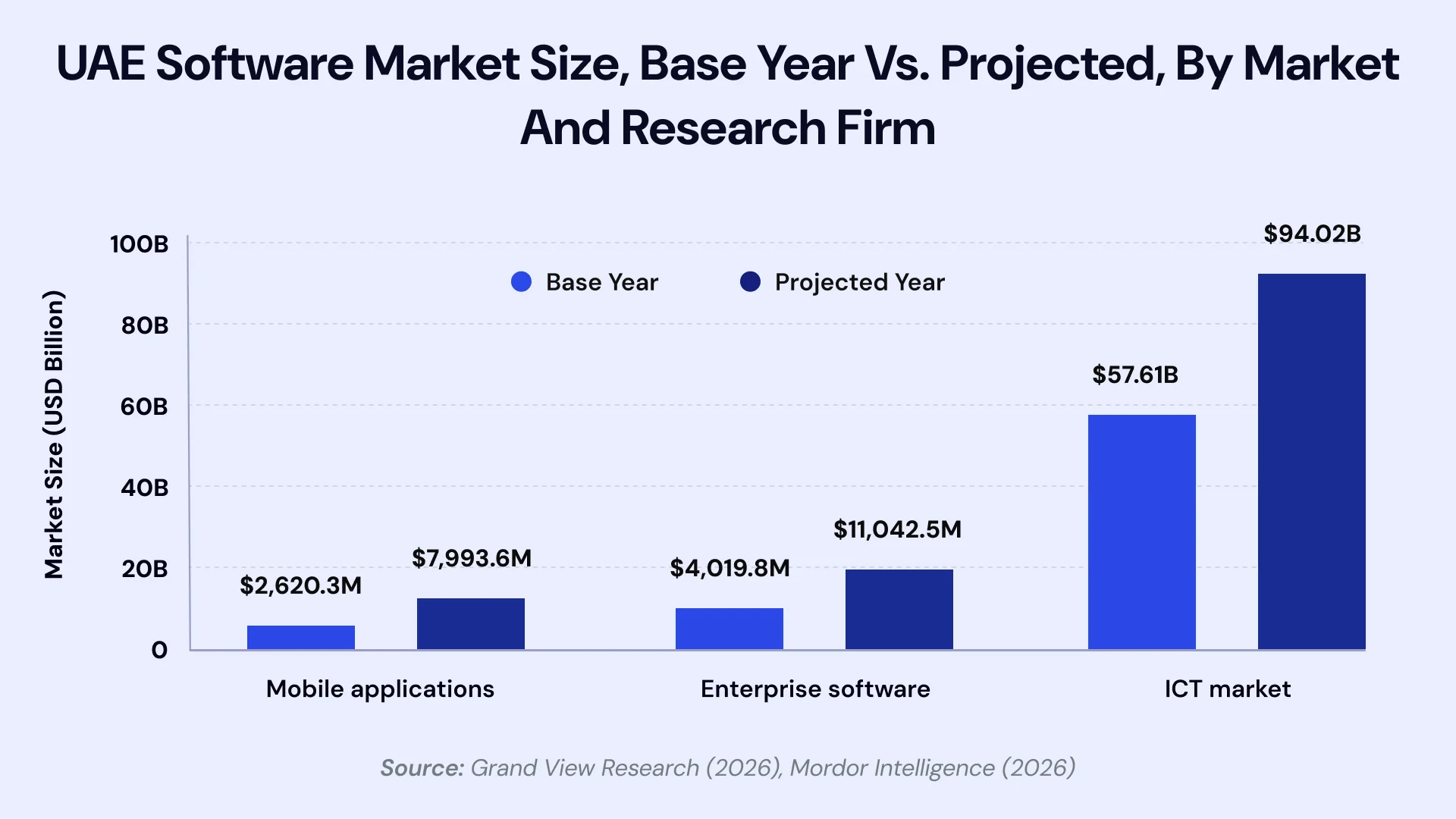 UAE Software Market Size from the base year to the projected by market research firm
