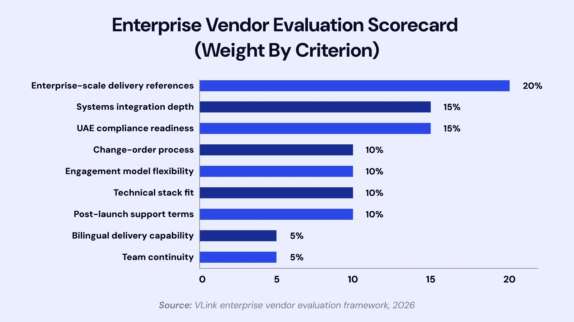 Enterprise Vendor Evaluation Scorecard for the application and software development