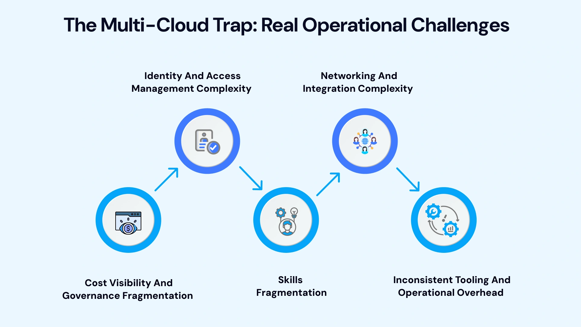 Multicloud Complexity: Why Managing It is Hard