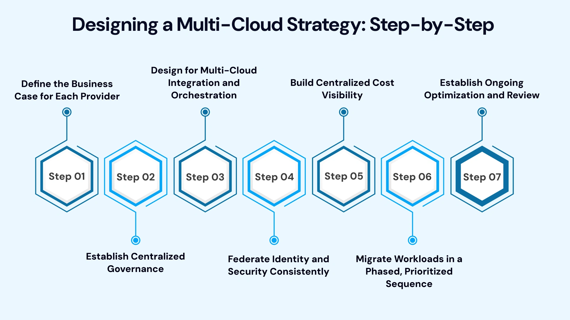 The Multicloud Playbook: How to Build Your Strategy