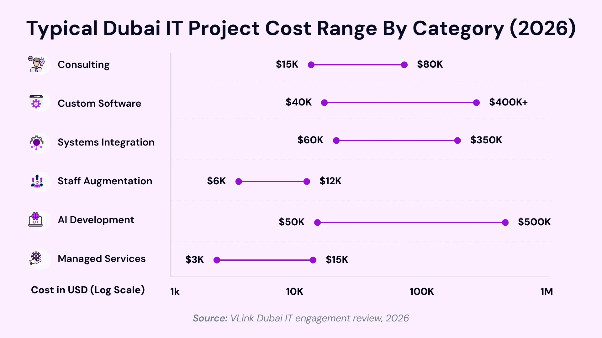 Typical Dubai IT Project Cost by Category (2026)